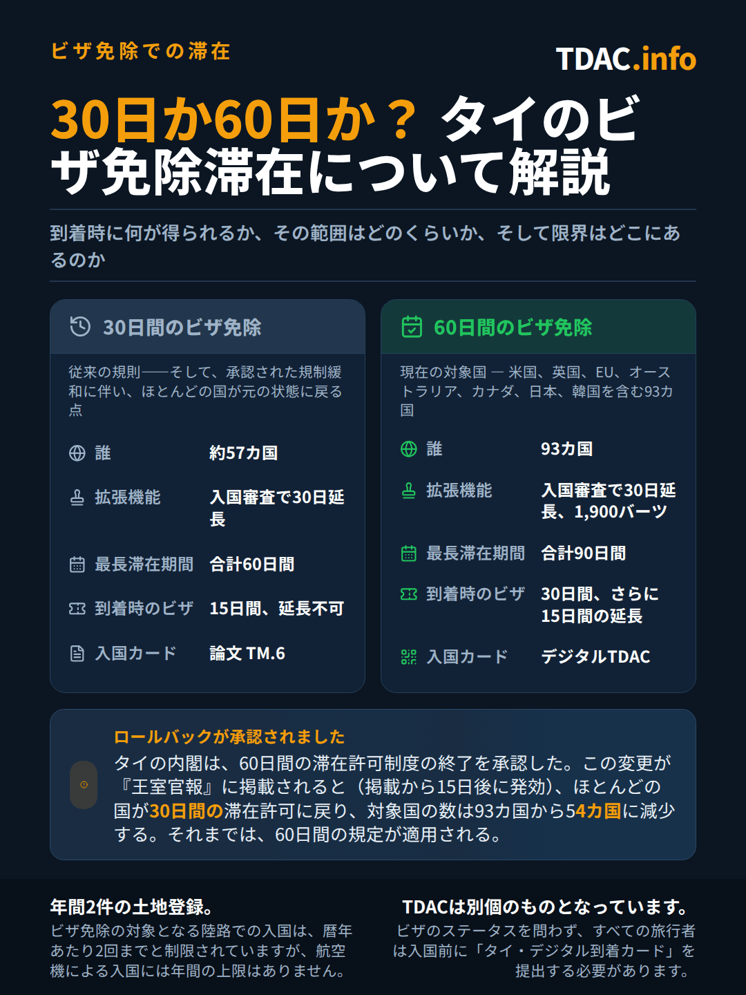 タイの30日間ビザ免除と60日間ビザ免除の比較。2024年7月15日から2026年9月14日まで実施された60日間のルールは93か国を対象とし、入国管理局で1,900THBを支払うことで30日間延長でき、最大90日間まで可能でした。2026年8月31日に官報告示され、2026年9月15日から施行される30日間のルールは60か国・地域を対象とし、同じ30日間の延長で最大60日間まで可能で、セーシェルとモーリシャス向けの新しい15日間区分と、アゼルバイジャン、ベラルーシ、セルビアに縮小された到着ビザが設けられています。リストから外れた国は90日、30日、または14日の二国間協定に戻ります。陸路入国はマレーシア、ブルネイ、インドネシア、シンガポールを除き暦年で2回までに制限されたままで、航空機での入国に上限はなく、ビザの有無にかかわらずタイ・デジタル・アライバル・カードが必要です。