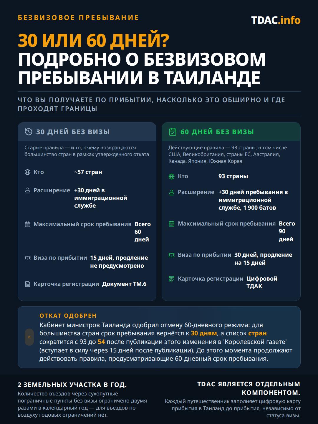 Сравнение безвизового режима в Таиланде на 30 дней и на 60 дней. Правила на 60 дней, действовавшие с 15 июля 2024 года по 14 сентября 2026 года, охватывали 93 страны с возможностью продления на 30 дней в иммиграционной службе за 1 900 THB до максимум 90 дней. Правила на 30 дней, опубликованные в Королевской газете 31 августа 2026 года и вступившие в силу 15 сентября 2026 года, охватывают 60 стран и территорий с возможностью такого же продления на 30 дней до максимум 60 дней, с новым 15-дневным уровнем для Сейшельских островов и Маврикия и визой по прибытии, сокращенной до Азербайджана, Беларуси и Сербии. Страны, исключенные из списка, переходят на пребывание по двусторонним договорам на 90, 30 или 14 дней. Въезды по суше по-прежнему ограничены 2 разами в календарный год, кроме Малайзии, Брунея, Индонезии и Сингапура, въезды воздушным транспортом не ограничены, а Тайская цифровая карта прибытия требуется независимо от визового статуса.