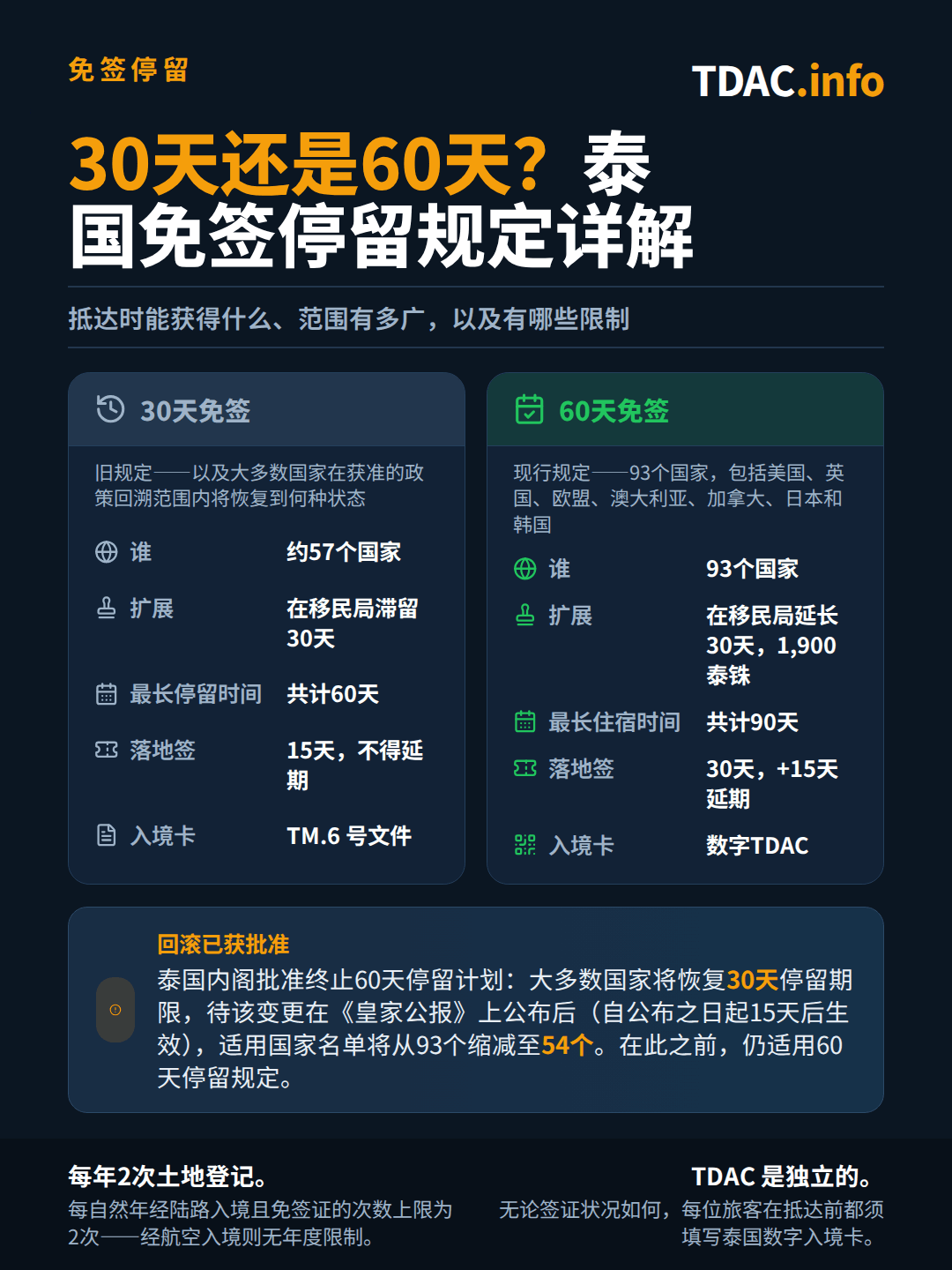 泰国30天免签与60天免签对比。自2024年7月15日至2026年9月14日实施的60天规定覆盖93个国家,可在移民局延期30天,费用1,900 THB,最长可达90天。2026年8月31日公报公布、自2026年9月15日起生效的30天规定覆盖60个国家和地区,同样可延期30天,最长可达60天,新增塞舌尔和毛里求斯的15天级别,落地签则缩减至阿塞拜疆、白俄罗斯和塞尔维亚。被从名单中移除的国家依据双边协议以90天、30天或14天入境。陆路入境每年仍限2次,马来西亚、文莱、印度尼西亚和新加坡除外,空路入境则不受限制,无论签证状态如何,均须办理泰国数字入境卡。