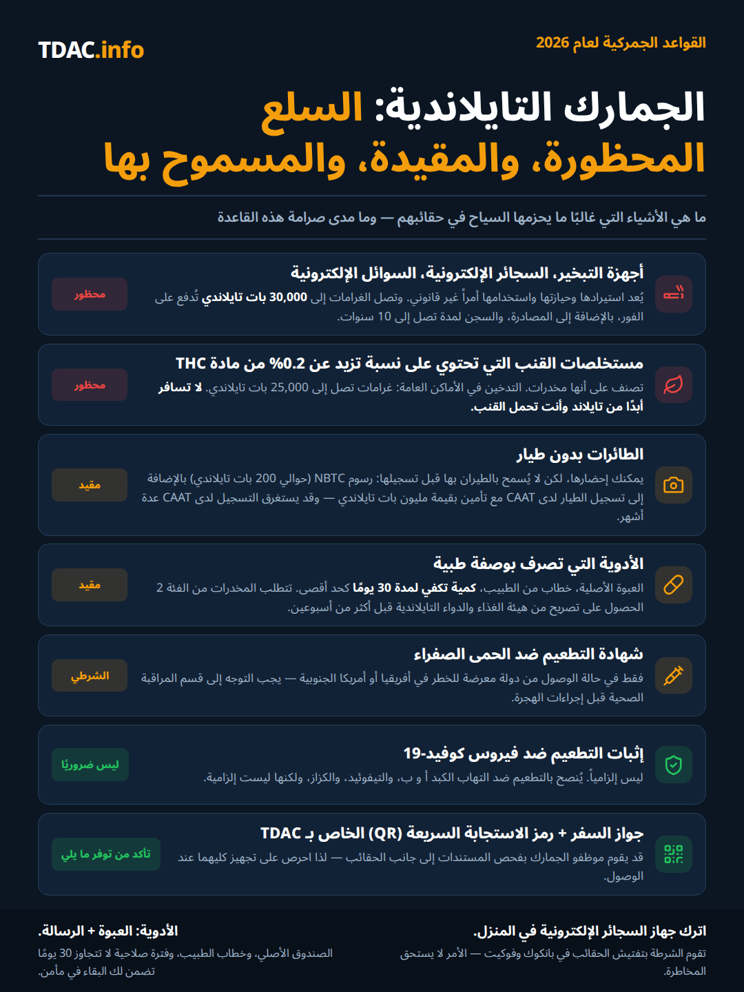 قواعد الجمارك في تايلاند 2026 بنظرة سريعة: السجائر الإلكترونية والفيب والسوائل الإلكترونية ممنوعة مع غرامات تصل إلى 30,000 THB، ومصادرة، وسجن حتى 10 سنوات؛ مستخلصات القنب التي تتجاوز نسبة THC فيها 0.2% تُعد من المخدرات، والتدخين العلني غرامته حتى 25,000 THB، ويجب عدم السفر خارج البلاد أبدًا وبحوزتك القنب؛ يمكن إحضار الدرونز لكن لا يمكن تشغيلها قبل تسجيلها لدى NBTC (نحو 200 THB) وتسجيل الطيار لدى CAAT مع تأمين بقيمة مليون THB، وقد تستغرق إجراءات CAAT عدة أشهر؛ الأدوية الموصوفة تحتاج إلى العبوة الأصلية وخطاب من الطبيب وحد أقصى 30 يومًا، مع تصريح من هيئة الغذاء والدواء التايلاندية (FDA) للمخدرات من الفئة 2؛ شهادة الحمى الصفراء مطلوبة فقط عند القدوم من دولة معرضة للخطر؛ إثبات التطعيم ضد كوفيد-19 غير مطلوب؛ احتفظ بجواز سفرك ورمز QR الخاص ببطاقة الوصول الرقمية لتايلاند (TDAC) جاهزين لتفتيش الجمارك.