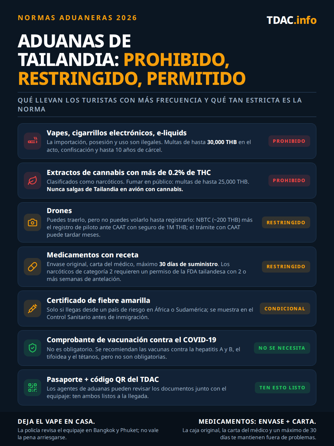 Normas de aduanas de Tailandia 2026 de un vistazo: los vapeadores, cigarrillos electrónicos y e-líquidos están prohibidos, con multas de hasta 30 000 THB, confiscación y hasta 10 años de cárcel; los extractos de cannabis con más de 0,2 % de THC son narcóticos, fumar en público se multa con hasta 25 000 THB y nunca debes salir del país en avión con cannabis; se pueden traer drones pero no volarlos hasta completar el registro NBTC (unos 200 THB) y el registro de piloto de la CAAT con un seguro de 1 millón de THB, y la CAAT puede tardar meses; los medicamentos con receta necesitan el envase original, una carta del médico y un máximo de 30 días, con un permiso de la FDA tailandesa para narcóticos de Categoría 2; el certificado de fiebre amarilla solo se necesita si se llega desde un país de riesgo; no se exige prueba de vacunación contra la COVID-19; ten a mano el pasaporte y el código QR de la Tarjeta de Llegada Digital de Tailandia (TDAC) para los controles de aduanas.