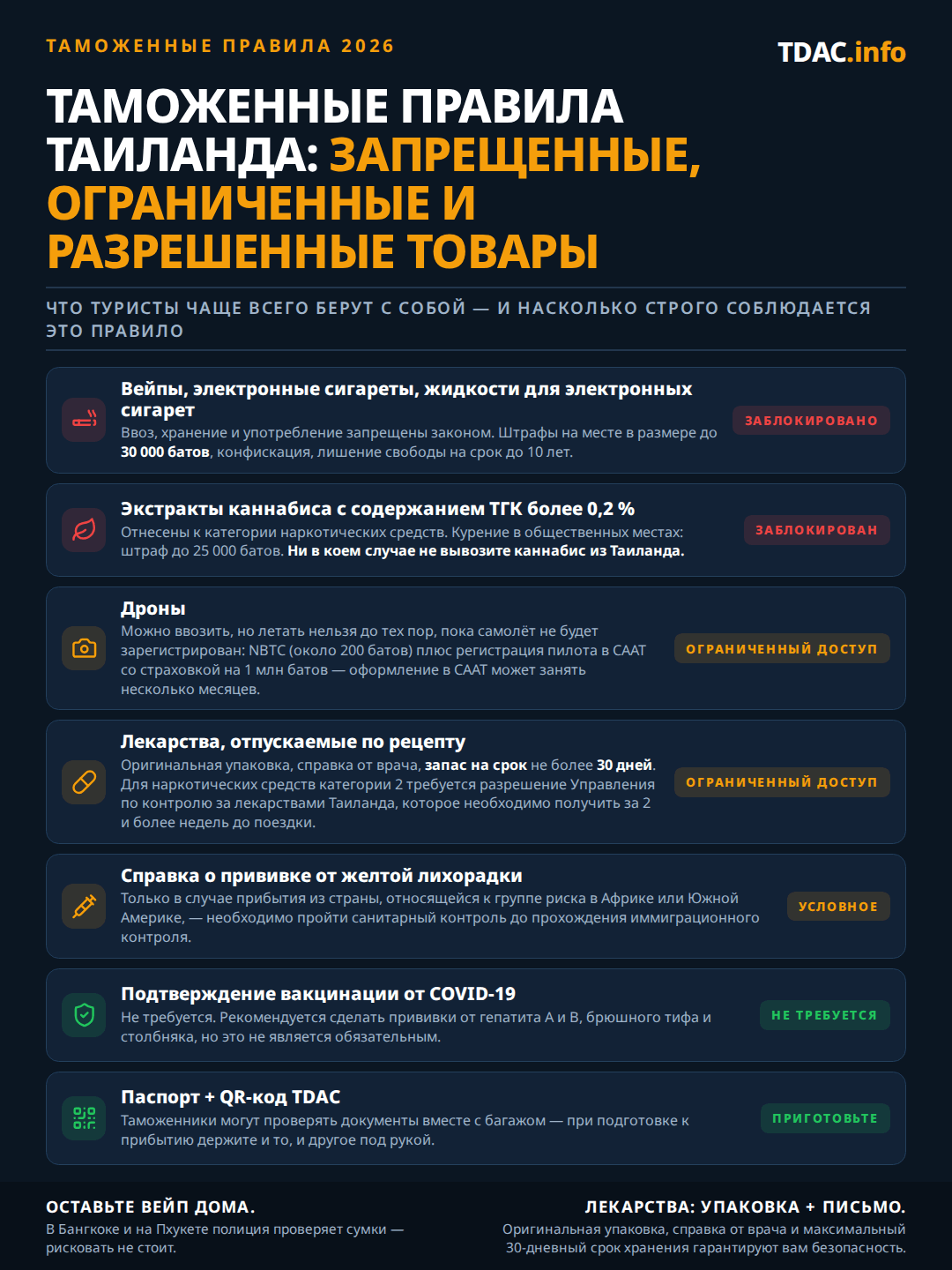 Таможенные правила Таиланда 2026 коротко: вейпы, электронные сигареты и жидкости для них запрещены — штраф до 30 000 THB, конфискация и до 10 лет тюрьмы; экстракты каннабиса с содержанием THC выше 0,2% считаются наркотиками, за курение в общественных местах штраф до 25 000 THB, вывозить каннабис из страны нельзя ни в коем случае; дроны ввозить можно, но летать на них нельзя до регистрации в NBTC (около 200 THB) и регистрации пилота в CAAT со страховкой на 1 млн THB, а процесс в CAAT может занять месяцы; для рецептурных препаратов нужна оригинальная упаковка, письмо от врача и запас не более чем на 30 дней, а для наркотических средств Категории 2 — разрешение тайского FDA; сертификат о прививке от желтой лихорадки нужен только при прибытии из страны риска; подтверждение вакцинации от COVID-19 не требуется; держите наготове паспорт и QR-код Thailand Digital Arrival Card (TDAC) для таможенных проверок.