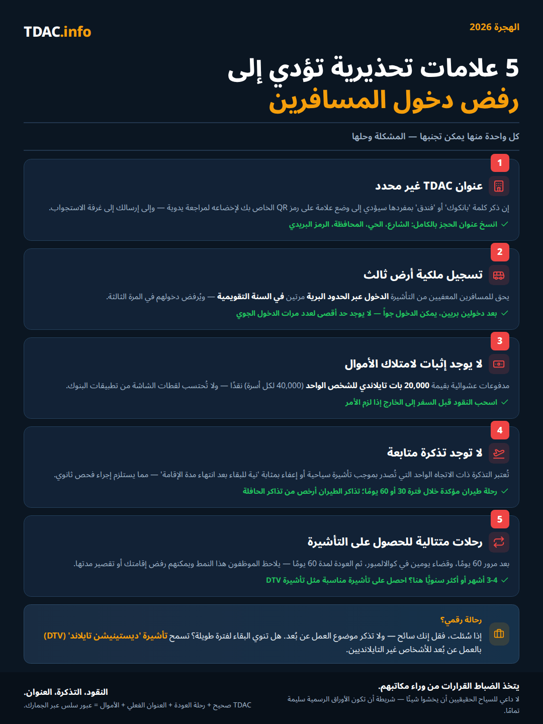 خمس إشارات تحذيرية تؤدي إلى رفض دخول المسافرين إلى تايلاند في 2026 وحل كل منها: عنوان غامض في بطاقة الوصول الرقمية لتايلاند (TDAC) مثل كتابة بانكوك فقط، ويُحل بنسخ العنوان الكامل من الحجز مع الحي والمحافظة والرمز البريدي؛ دخول بري ثالث معفى من التأشيرة خلال سنة تقويمية واحدة، ويُحل بالدخول عبر الطيران لأن الدخول الجوي غير محدود؛ عدم وجود إثبات أموال بقيمة 20,000 THB للفرد أو 40,000 THB للعائلة نقدًا، وليس لقطات شاشة من تطبيق البنك؛ عدم وجود تذكرة عودة عند الوصول بتذكرة ذهاب فقط، ويُحل بحجز رحلة عودة مؤكدة خلال فترة الـ30 أو الـ60 يومًا؛ ورحلات الدخول والخروج المتكررة، ويُحل بالحصول على تأشيرة مناسبة مثل DTV إذا كنت تقضي 3-4 أشهر أو أكثر سنويًا في تايلاند. يُنصح الرحّالة الرقميون بالإفصاح عن أنهم سياح والنظر في الحصول على DTV.