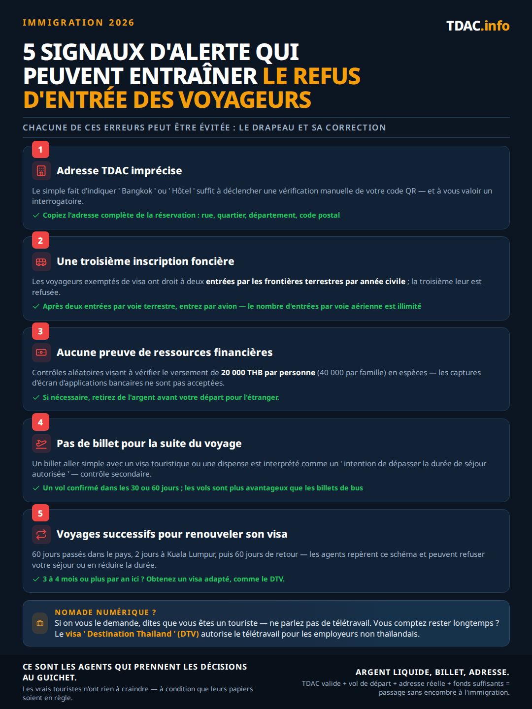 Cinq signaux d'alerte qui font refuser l'entrée en Thaïlande aux voyageurs en 2026 et la solution pour chacun : une adresse vague sur la carte d'arrivée numérique de Thaïlande (TDAC) comme ' Bangkok ' seul, corrigée en recopiant l'adresse complète de la réservation avec quartier, province et code postal ; une troisième entrée terrestre exemptée de visa dans une année civile, corrigée en arrivant par avion puisque les entrées aériennes sont illimitées ; l'absence de preuve de fonds de 20 000 THB par personne ou 40 000 THB par famille en espèces, et non des captures d'écran d'application bancaire ; l'absence de billet retour lors d'une arrivée en aller simple, corrigée avec un vol de sortie confirmé dans vos 30 ou 60 jours ; et les allers-retours visa répétés, corrigés en obtenant un vrai visa comme le DTV si vous passez 3 à 4 mois ou plus par an en Thaïlande. Les nomades numériques doivent se déclarer touristes et envisager le DTV.
