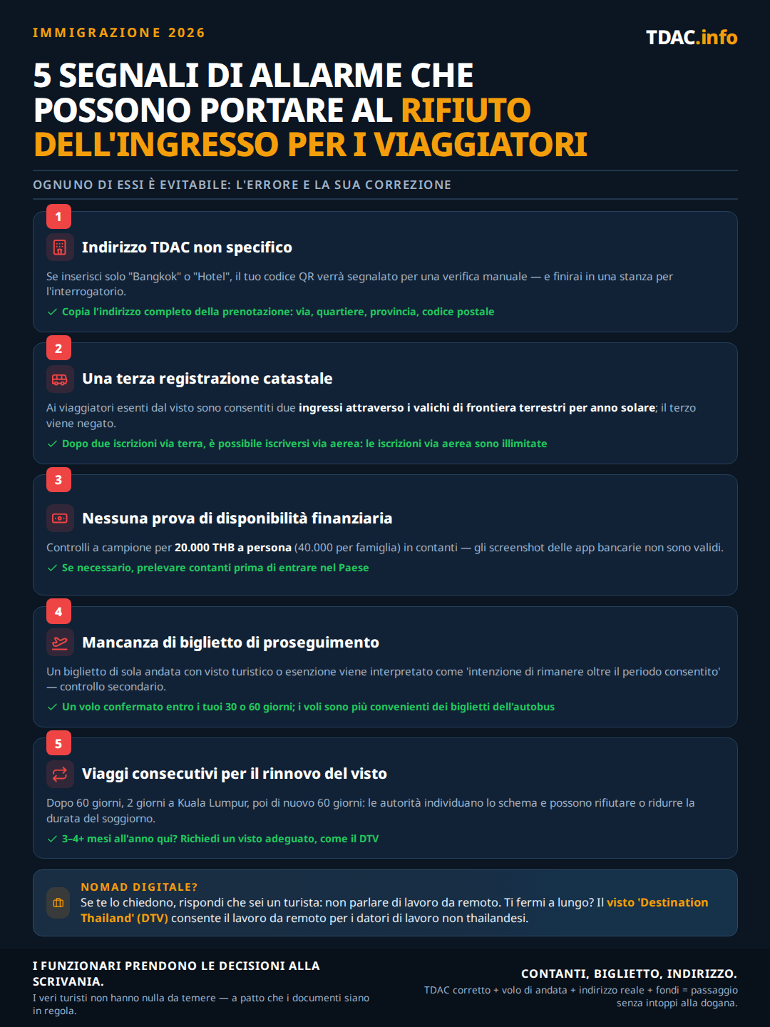 Cinque segnali d'allarme che nel 2026 fanno negare l'ingresso in Thailandia ai viaggiatori, con la soluzione per ciascuno: un indirizzo vago nella Thailand Digital Arrival Card (TDAC) come solo Bangkok, risolto copiando l'indirizzo completo della prenotazione con distretto, provincia e codice postale; un terzo ingresso via terra in esenzione visto nello stesso anno solare, risolto arrivando in aereo poiché gli ingressi aerei sono illimitati; nessuna prova di fondi di 20.000 THB a persona o 40.000 THB per famiglia in contanti, non screenshot di app bancarie; nessun biglietto di proseguimento con un arrivo di sola andata, risolto con un volo di ritorno confermato entro i 30 o 60 giorni; e viaggi avanti e indietro per il visto ('visa run'), risolto ottenendo un visto adeguato come il DTV se si trascorrono 3-4 mesi o più all'anno in Thailandia. I nomadi digitali dovrebbero dichiararsi turisti e considerare il DTV.