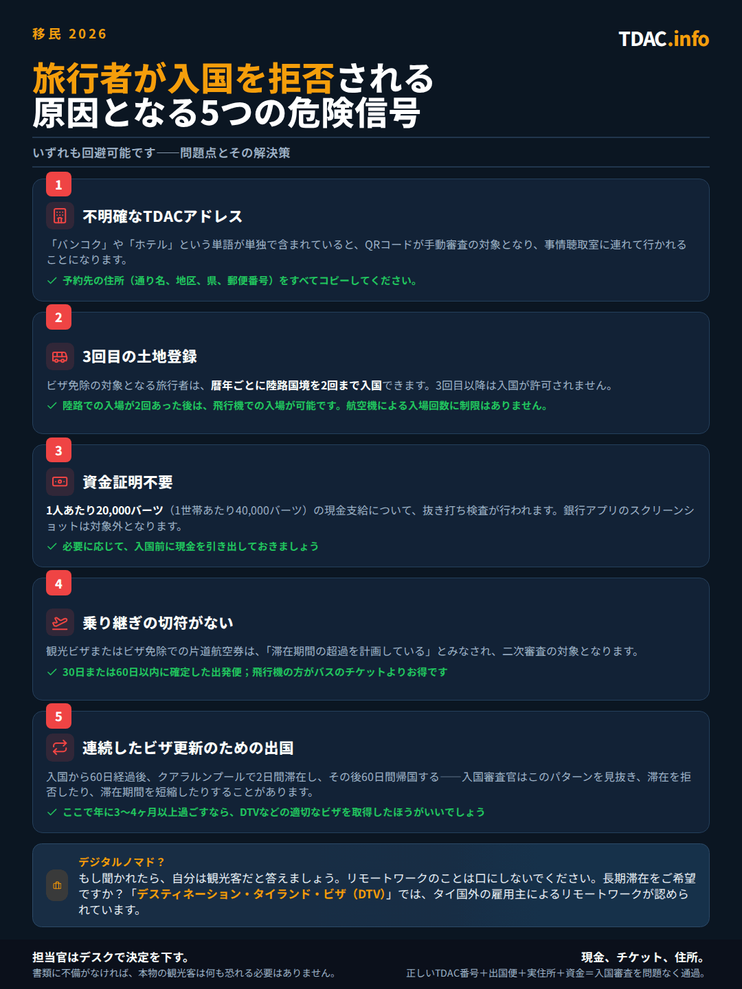 2026年にタイへの入国を拒否される5つの要注意パターンとそれぞれの対処法:タイ・デジタル・アライバルカード(TDAC)の住所欄に「バンコク」とだけ記入するなど曖昧な記載——対処法は、地区、県、郵便番号まで含めた予約情報どおりのフルアドレスを記入すること。暦年で3回目となるビザ免除での陸路入国——対処法は、航空機での入国は無制限なので飛行機を利用すること。現金で1人あたり20,000THB、または1家族あたり40,000THB相当の資金証明がない場合(銀行アプリのスクリーンショットは不可)。片道到着で復路の航空券がない場合——対処法は、30日または60日以内に出国する確定済みの航空券を用意すること。そしてビザランの繰り返し——対処法は、年間3~4か月以上タイに滞在する場合はDTVなどの正規のビザを取得すること。デジタルノマドは観光客であると申告し、DTVの取得を検討すべき。