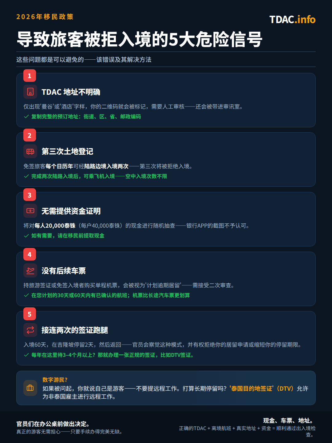 2026年导致旅客被拒绝入境泰国的五大警示信号及各自应对方法：泰国数字入境卡(TDAC)地址填写过于笼统，仅写'Bangkok'，应对方法是照抄预订确认单上的完整地址，包括区、府及邮政编码；一年内第三次经陆路口岸免签入境，应对方法是改为搭乘飞机入境，因空路入境次数不限；未能证明持有资金，每人现金20000泰铢或每个家庭40000泰铢，且须为现金而非银行APP截图；单程入境却无后续行程机票，应对方法是准备一张在30天或60天期限内确认的离境航班；以及连续多次办理签证跑关(visa run)，应对方法是若每年在泰国停留达3至4个月以上，应申请正规签证如DTV。数字游民应表明自己是游客身份，并考虑申请DTV。