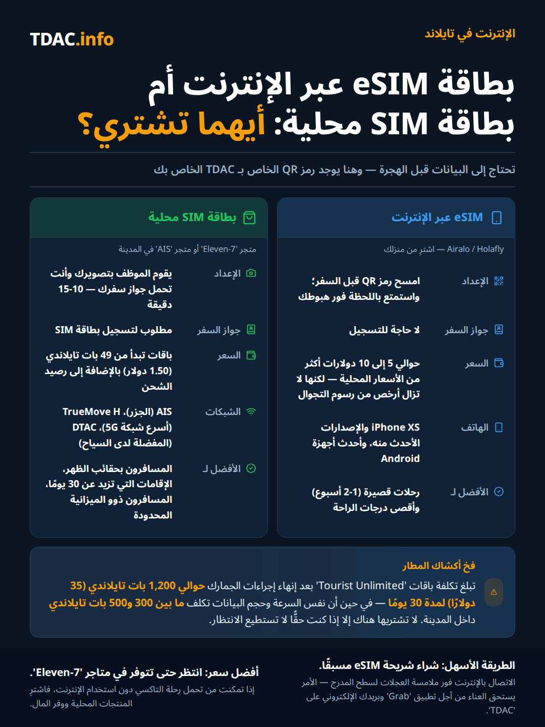 مقارنة بين eSIM الإلكترونية وشريحة SIM محلية في تايلاند: تُفعَّل eSIM من Airalo أو Holafly بمسح رمز QR قبل السفر، ولا تحتاج إلى تسجيل جواز السفر، وتكلف نحو 5-10 دولارات أكثر من الأسعار المحلية لكن أقل من رسوم التجوال، وتعمل على iPhone XS وما بعده وأغلب أجهزة أندرويد الحديثة، وتناسب الرحلات القصيرة من أسبوع إلى أسبوعين؛ أما شريحة SIM المحلية من 7-Eleven أو متجر AIS فتحتاج إلى تصوير جواز سفرك للتسجيل خلال 10-15 دقيقة، وتبدأ من 49 THB بالإضافة إلى الشحن على شبكات AIS أو TrueMove H أو DTAC، وتناسب المسافرين بميزانية محدودة والإقامات من 30 يومًا فأكثر. تكلف باقات أكشاك المطار نحو 1,200 THB لمدة 30 يومًا مقابل 300-500 THB في المدينة. تُعد البيانات مهمة عند الوصول لأن رمز QR الخاص ببطاقة الوصول الرقمية لتايلاند (TDAC) موجود في بريدك الإلكتروني.