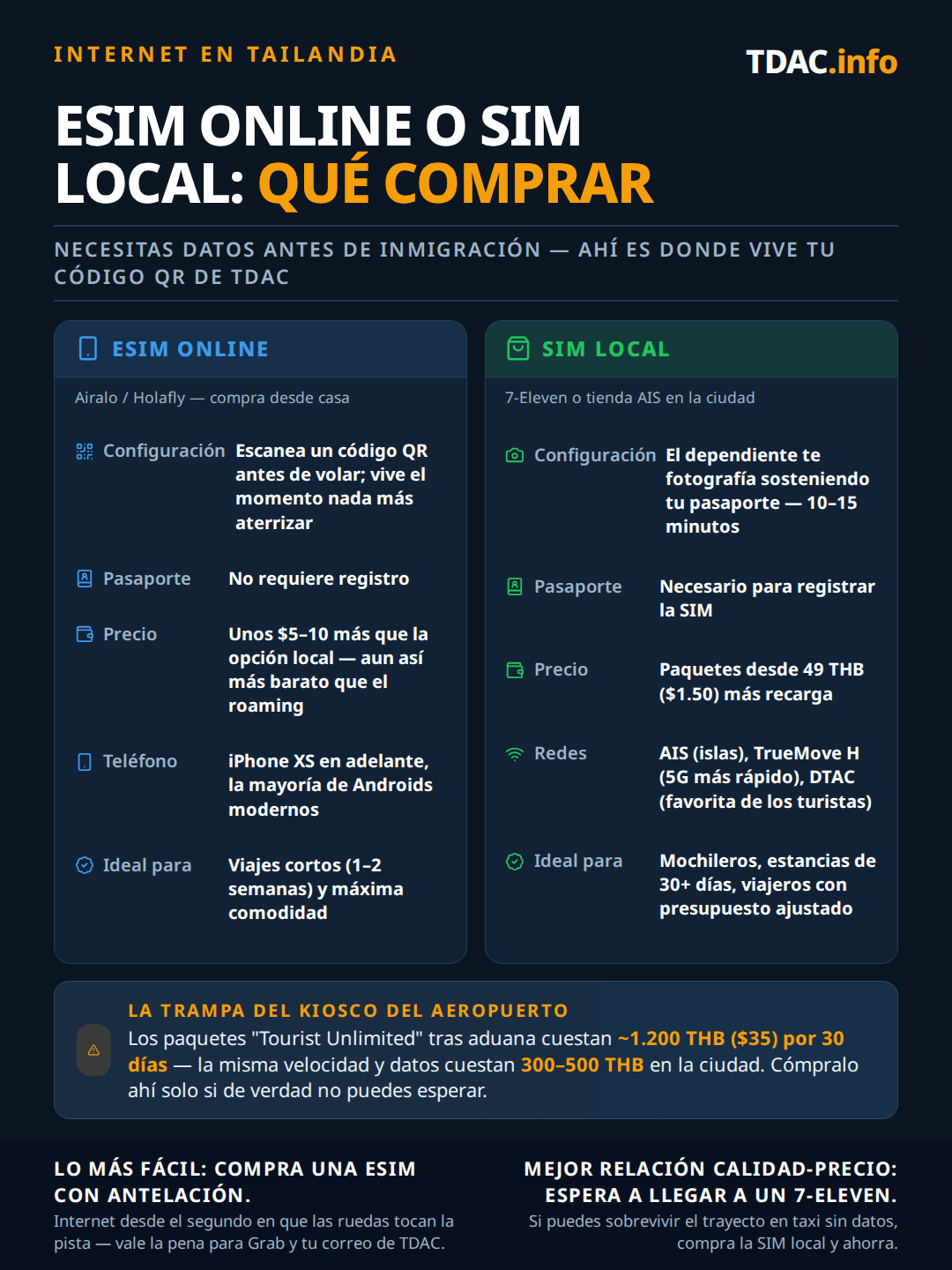 Comparativa entre una eSIM en línea y una tarjeta SIM local para Tailandia: una eSIM de Airalo o Holafly se configura escaneando un código QR antes de volar, no necesita registro con pasaporte, cuesta entre 5 y 10 dólares más que los precios locales pero menos que el roaming, funciona en iPhone XS o posteriores y en la mayoría de los Android modernos, y es ideal para viajes cortos de 1-2 semanas; una SIM local de 7-Eleven o una tienda AIS requiere fotografiar tu pasaporte para el registro en 10-15 minutos, cuesta desde 49 THB más recarga en AIS, TrueMove H o DTAC, y es ideal para mochileros y estancias de 30 días o más. Los paquetes de los quioscos del aeropuerto cuestan unos 1200 THB por 30 días frente a 300-500 THB en la ciudad. Los datos importan a la llegada porque el código QR de tu Tarjeta de Llegada Digital de Tailandia (TDAC) está en tu correo electrónico.
