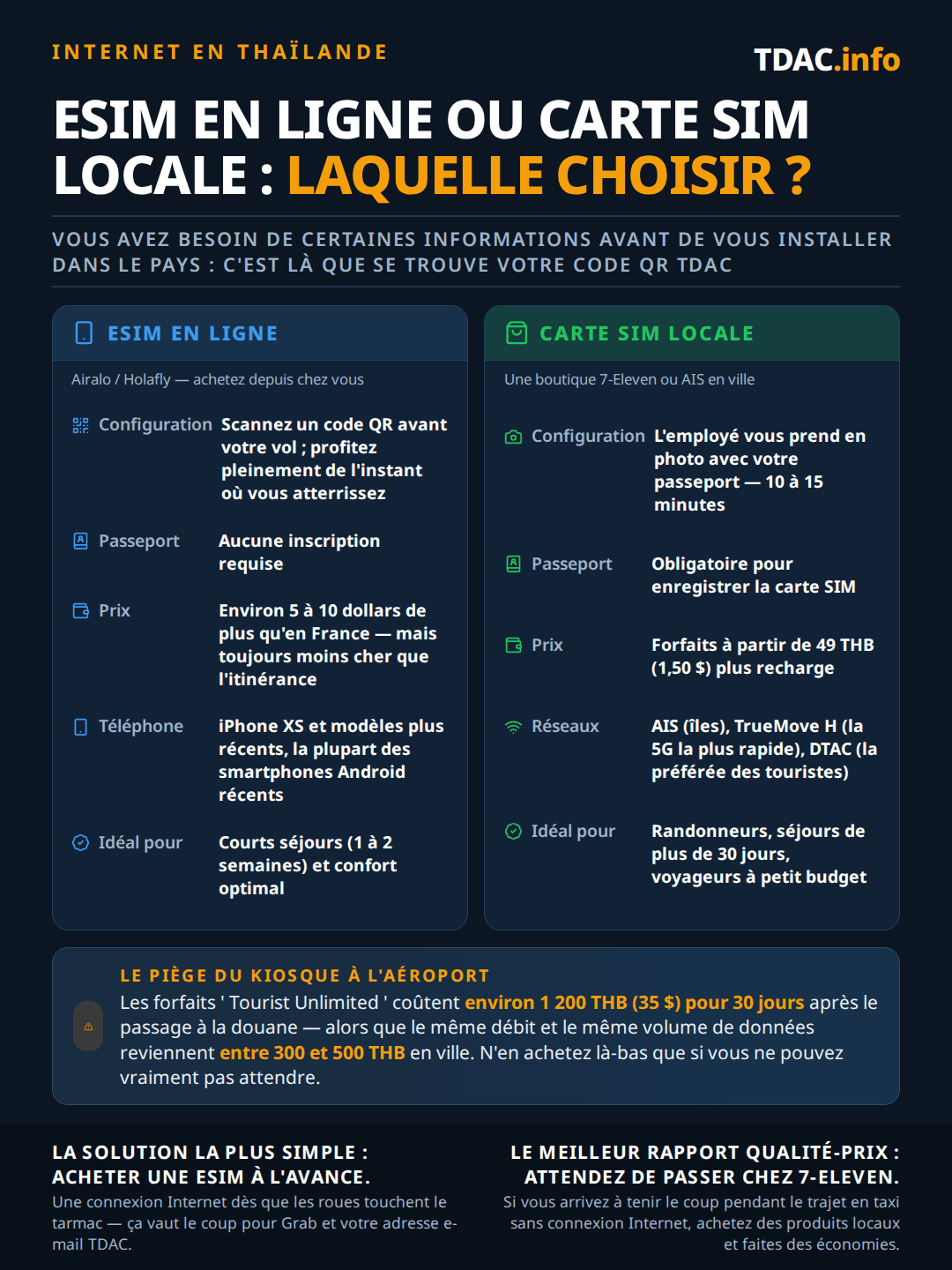 Comparaison entre une eSIM en ligne et une carte SIM locale pour la Thaïlande : une eSIM d'Airalo ou Holafly se configure en scannant un QR code avant le départ, ne nécessite aucun enregistrement de passeport, coûte environ 5 à 10 $ de plus que les tarifs locaux mais moins que l'itinérance, fonctionne sur iPhone XS et plus récent ainsi que sur la plupart des Android modernes, et convient aux courts séjours de 1 à 2 semaines ; une carte SIM locale de 7-Eleven ou d'une boutique AIS nécessite une photo de votre passeport pour l'enregistrement en 10 à 15 minutes, à partir de 49 THB plus recharge chez AIS, TrueMove H ou DTAC, et convient aux routards et aux séjours de 30 jours ou plus. Les packs des kiosques d'aéroport coûtent environ 1 200 THB pour 30 jours contre 300 à 500 THB en ville. Les données comptent dès l'arrivée car le QR code de votre carte d'arrivée numérique de Thaïlande (TDAC) se trouve dans votre e-mail.