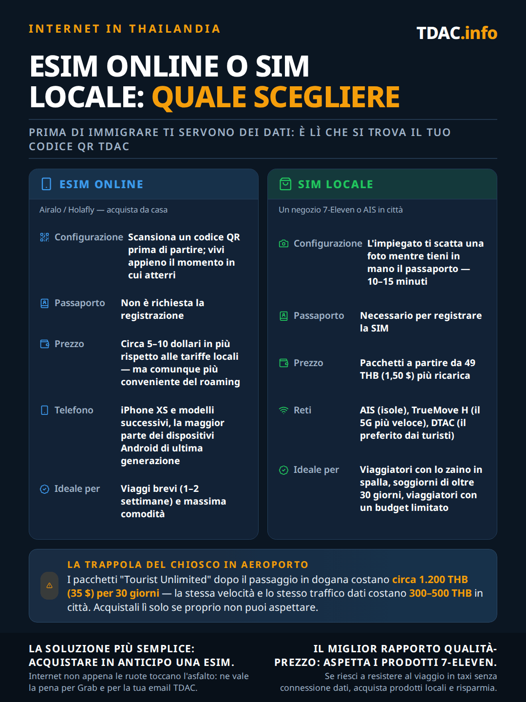 Confronto tra un'eSIM online e una SIM locale per la Thailandia: un'eSIM di Airalo o Holafly si attiva scansionando un codice QR prima di partire, non richiede registrazione del passaporto, costa circa 5-10 $ in più rispetto ai prezzi locali ma meno del roaming, funziona su iPhone XS e successivi e sulla maggior parte degli Android moderni, ed è adatta a viaggi brevi di 1-2 settimane; una SIM locale da 7-Eleven o un negozio AIS richiede la fotografia del passaporto per la registrazione in 10-15 minuti, parte da 49 THB più ricarica su AIS, TrueMove H o DTAC, ed è adatta a chi viaggia con zaino e soggiorni di 30 giorni o più. I pacchetti dei chioschi in aeroporto costano circa 1.200 THB per 30 giorni contro 300-500 THB in città. I dati contano all'arrivo perché il codice QR della Thailand Digital Arrival Card (TDAC) è nella tua email.