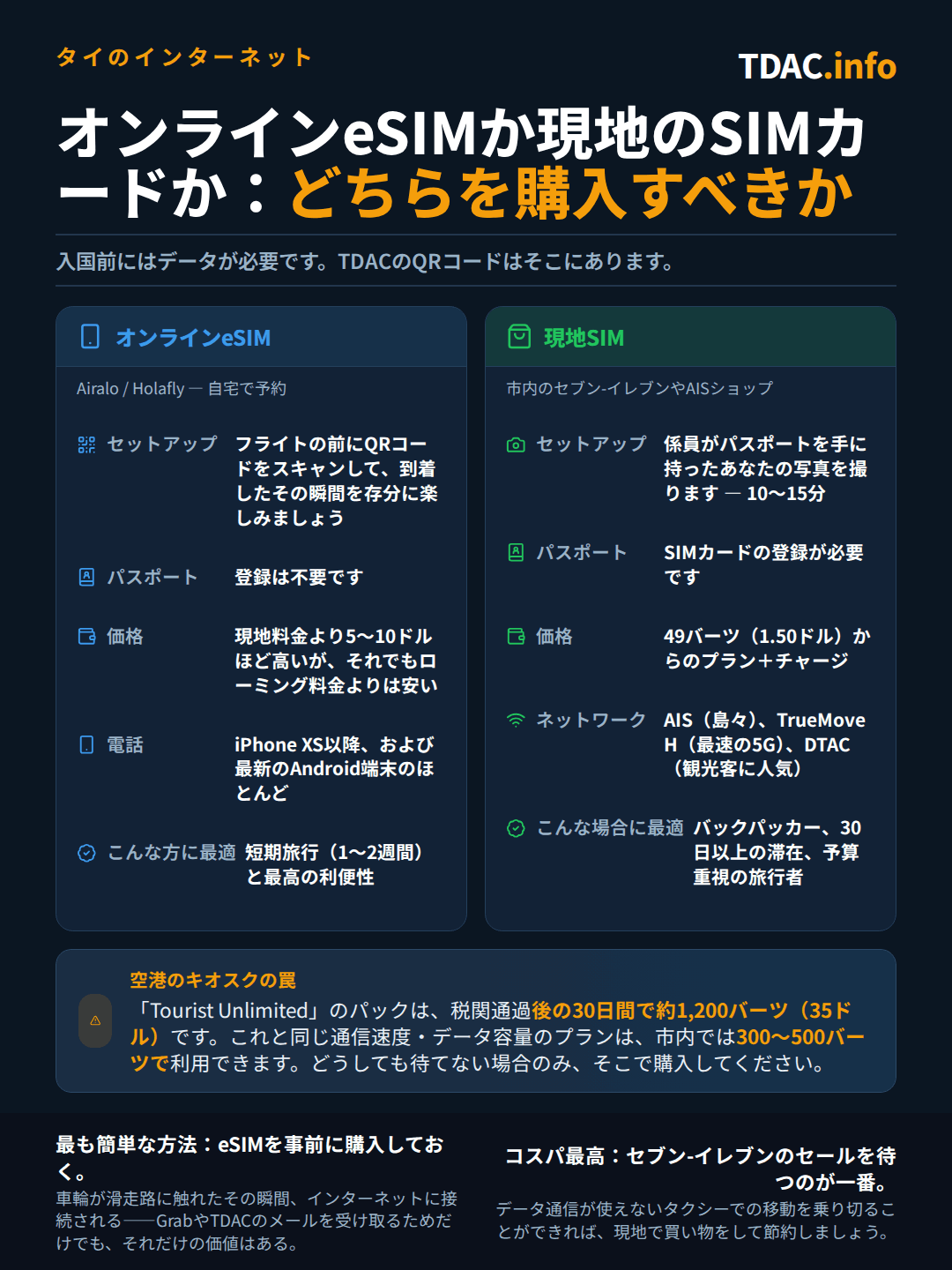 タイでのオンラインeSIMと現地SIMカードの比較:AiraloやHolaflyのeSIMは、搭乗前にQRコードをスキャンするだけで設定でき、パスポート登録は不要で、料金は現地価格より約5~10ドル高いがローミングよりは安く、iPhone XS以降および大半の最新Android端末で利用でき、1~2週間程度の短期旅行に向いている。7-ElevenやAISショップで購入する現地SIMは、登録のためにパスポートを撮影する必要があり10~15分かかり、AIS、TrueMove H、DTACでは49THBからチャージ式で利用でき、バックパッカーや30日以上の滞在に向いている。空港のキオスクで購入するパッケージは30日間で約1,200THBだが、市内では300~500THB程度。到着時にはタイ・デジタル・アライバルカード(TDAC)のQRコードがメールに届いているため、データ通信が重要になる。