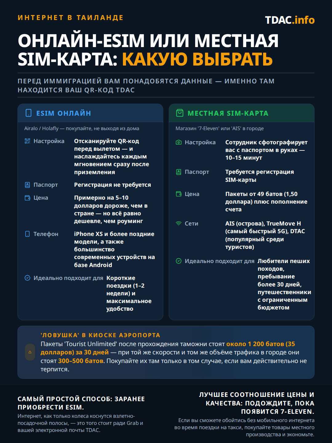 Сравнение онлайн eSIM и локальной SIM-карты для Таиланда: eSIM от Airalo или Holafly настраивается сканированием QR-кода еще до вылета, не требует регистрации по паспорту, стоит примерно на $5–10 дороже местных цен, но дешевле роуминга, работает на iPhone XS и новее и на большинстве современных Android-устройств и подходит для коротких поездок на 1–2 недели; локальная SIM-карта из 7-Eleven или магазина AIS требует фотографирования паспорта для регистрации за 10–15 минут, стоит от 49 THB плюс пополнение баланса у AIS, TrueMove H или DTAC и подходит бэкпекерам и тем, кто остается на 30 дней и дольше. Пакеты в киосках аэропорта стоят около 1200 THB за 30 дней против 300–500 THB в городе. Наличие интернета важно по прибытии, ведь QR-код Thailand Digital Arrival Card (TDAC) находится у вас в почте.