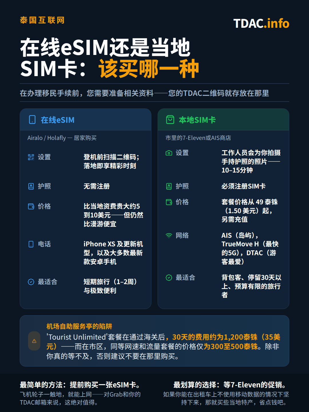 在线eSIM与泰国本地SIM卡对比：来自Airalo或Holafly的eSIM在出发前扫描二维码即可完成设置，无需护照登记，费用比当地价格高出约5-10美元，但低于国际漫游费用，适用于iPhone XS及更新机型以及大多数现代安卓手机，适合1-2周的短途旅行；本地SIM卡可在7-Eleven或AIS门店购买，需拍摄护照办理登记，耗时10-15分钟，AIS、TrueMove H或DTAC的套餐起价为49 THB外加充值费用，适合背包客及30天以上的长期停留。机场自助柜台的30天套餐费用约为1,200 THB，而市区购买仅需300-500 THB。抵达时数据网络很重要，因为你的泰国数字入境卡（TDAC）二维码在电子邮箱中。
