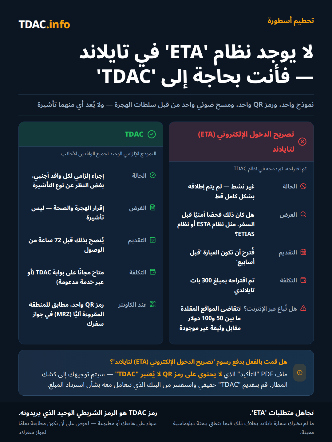مقارنة جنبًا إلى جنب توضح أن تايلاند لا تملك نظام ETA، وأن المطلوب فقط هو بطاقة الوصول الرقمية التايلاندية (TDAC): تم اقتراح نظام Thailand ETA كفحص أمني مسبق للسفر على غرار ESTA أو ETIAS، يُقدَّم قبل أسابيع مقابل 300 THB، لكنه أُدمج في نظام TDAC ولم يُطلق بشكل كامل، بينما لا تزال مواقع مقلِّدة تتقاضى 50-100 دولار مقابله؛ أما TDAC فهو إلزامي لكل وافد أجنبي بغض النظر عن نوع التأشيرة، وهو إقرار للهجرة والصحة وليس تأشيرة، ويُنصح بتقديمه قبل 72 ساعة من الوصول، وهو مجاني عبر بوابة TDAC، ويمنح رمز QR واحدًا مطابقًا لبيانات MRZ في جواز السفر. أي تأكيد بصيغة PDF بدون رمز QR لا يُعد TDAC.