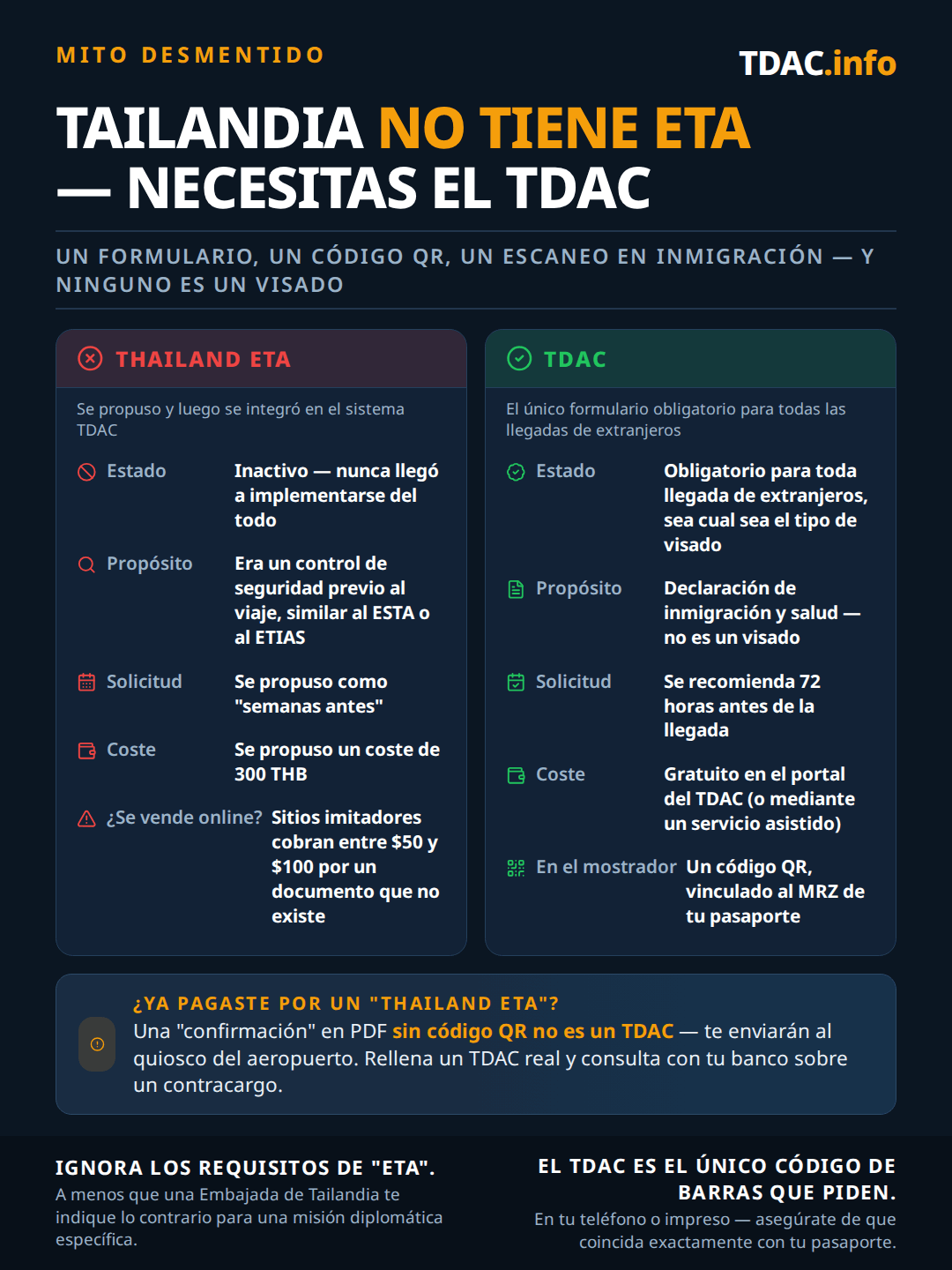 Comparación lado a lado que muestra que Tailandia no tiene ETA y que solo se requiere la Thailand Digital Arrival Card (TDAC): la Thailand ETA se propuso como un control de seguridad previo al viaje similar a ESTA o ETIAS, solicitado con semanas de antelación por 300 THB, pero se fusionó con el sistema TDAC y nunca se lanzó del todo, mientras que sitios imitadores siguen cobrando $50–100 por ella; la TDAC es obligatoria para toda llegada extranjera sin importar el tipo de visado, es una declaración de inmigración y salud y no un visado, se recomienda completarla 72 horas antes de la llegada, es gratuita en el portal de la TDAC y entrega un código QR vinculado a la zona MRZ de tu pasaporte. Una confirmación en PDF sin código QR no es una TDAC.