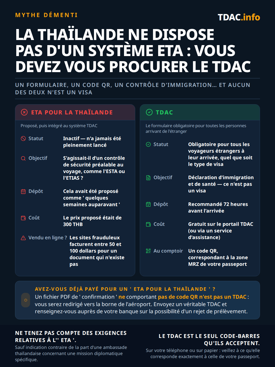 Comparaison côte à côte montrant que la Thaïlande n'a pas d'ETA et que seule la carte d'arrivée numérique de Thaïlande (TDAC) est requise : l'ETA thaïlandaise avait été proposée comme filtrage sécuritaire préalable au voyage, à l'image de l'ESTA ou de l'ETIAS, à déposer plusieurs semaines à l'avance pour 300 THB, mais elle a été fusionnée avec le système TDAC et n'a jamais été pleinement lancée, tandis que des sites imitateurs facturent encore 50 à 100 $ pour ce service ; la TDAC est obligatoire pour toute arrivée étrangère quel que soit le type de visa, il s'agit d'une déclaration d'immigration et de santé plutôt que d'un visa, elle est recommandée 72 heures avant l'arrivée, elle est gratuite sur le portail TDAC, et elle délivre un QR code unique associé au MRZ de votre passeport. Une confirmation PDF sans QR code n'est pas une TDAC.