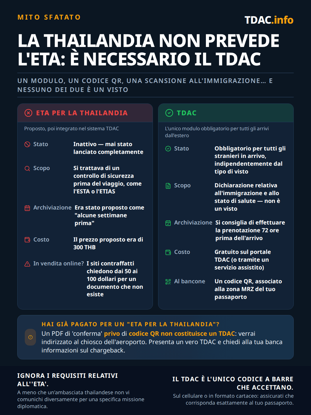 Confronto affiancato che mostra come la Thailandia non abbia un'ETA e sia richiesta solo la Thailand Digital Arrival Card (TDAC): la Thailand ETA era stata proposta come controllo di sicurezza pre-viaggio simile a ESTA o ETIAS, da presentare settimane prima al costo di 300 THB, ma è stata assorbita dal sistema TDAC e non è mai stata pienamente lanciata, mentre siti-copia continuano a far pagare 50–100 $ per essa; la TDAC è obbligatoria per ogni arrivo straniero indipendentemente dal tipo di visto, è una dichiarazione di immigrazione e sanitaria e non un visto, è consigliata 72 ore prima dell'arrivo, è gratuita sul portale TDAC e fornisce un unico codice QR abbinato all'MRZ del passaporto. Una conferma PDF senza codice QR non è una TDAC.