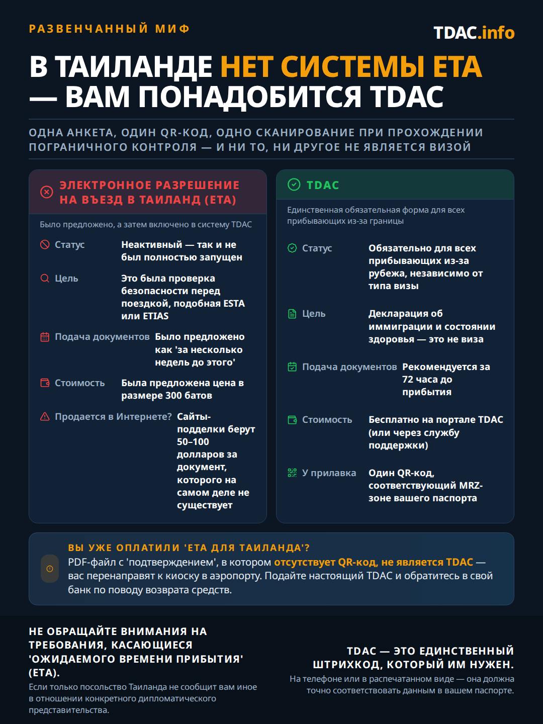 Сравнение показывает, что в Таиланде нет ETA и требуется только Thailand Digital Arrival Card (TDAC): Thailand ETA задумывался как предварительная проверка безопасности перед поездкой, наподобие ESTA или ETIAS, подаваемая за несколько недель за 300 THB, но был объединён с системой TDAC и так и не был полностью запущен, хотя сайты-подделки до сих пор берут за него $50–100. TDAC обязателен для каждого иностранного прибывающего независимо от типа визы, представляет собой иммиграционную и медицинскую декларацию, а не визу, рекомендуется подавать за 72 часа до прибытия, бесплатен на портале TDAC и выдаёт один QR-код, привязанный к MRZ вашего паспорта. PDF-подтверждение без QR-кода не является TDAC.