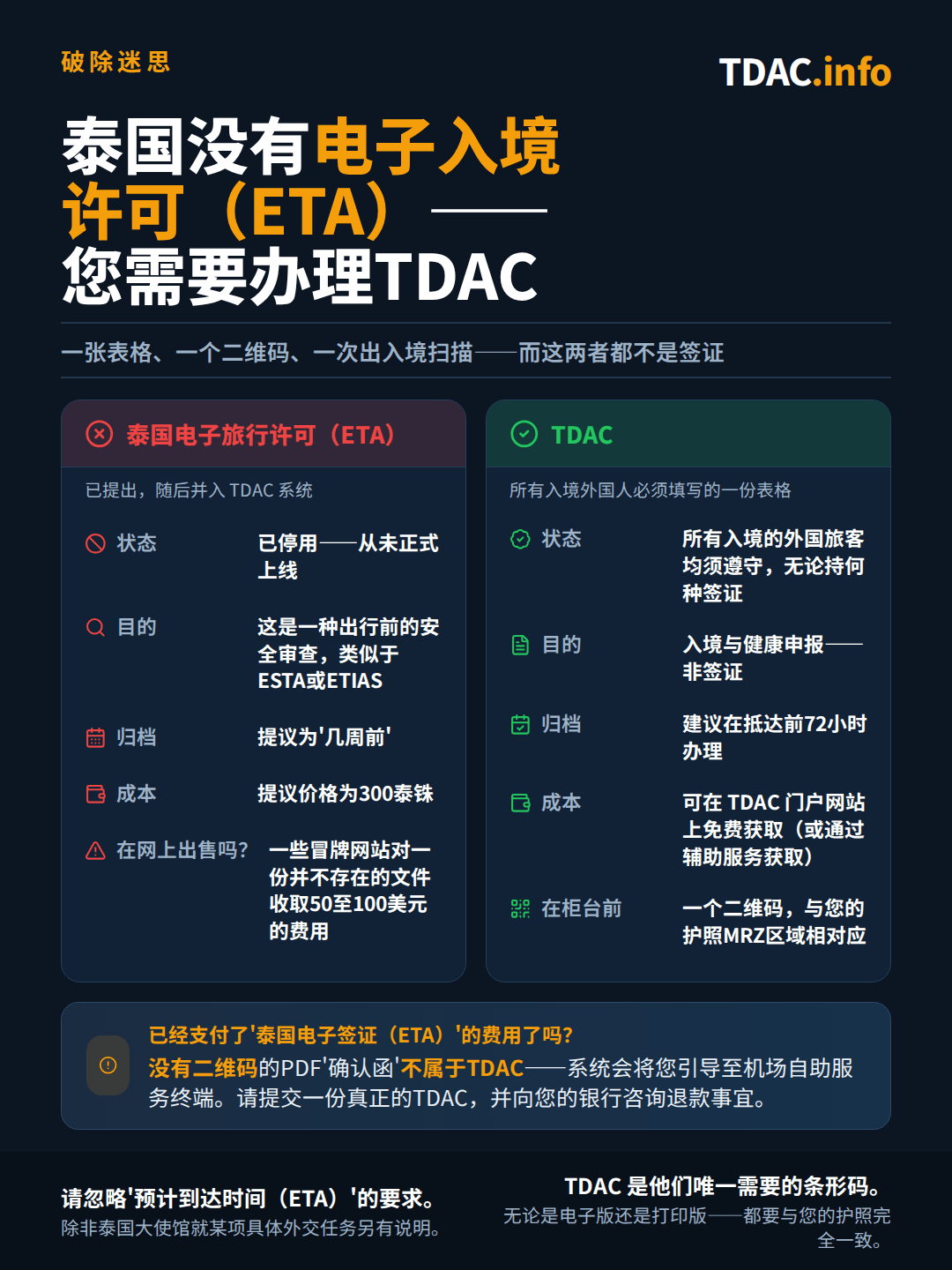 并排对比显示:泰国没有ETA,只需要泰国数字入境卡(TDAC)。泰国ETA曾被提议作为类似ESTA或ETIAS的行前安全审查,需提前数周在线申请,费用300 THB,但后来被并入TDAC系统,从未正式推出,而一些仿冒网站仍在收取$50–100不等的费用。TDAC对所有外国入境者强制要求,无论签证类型如何;它是入境和健康申报,而非签证;建议在抵达前72小时办理;在TDAC官方平台上免费申请;并会生成一个与您护照MRZ匹配的二维码。没有二维码的PDF确认单不是有效的TDAC。