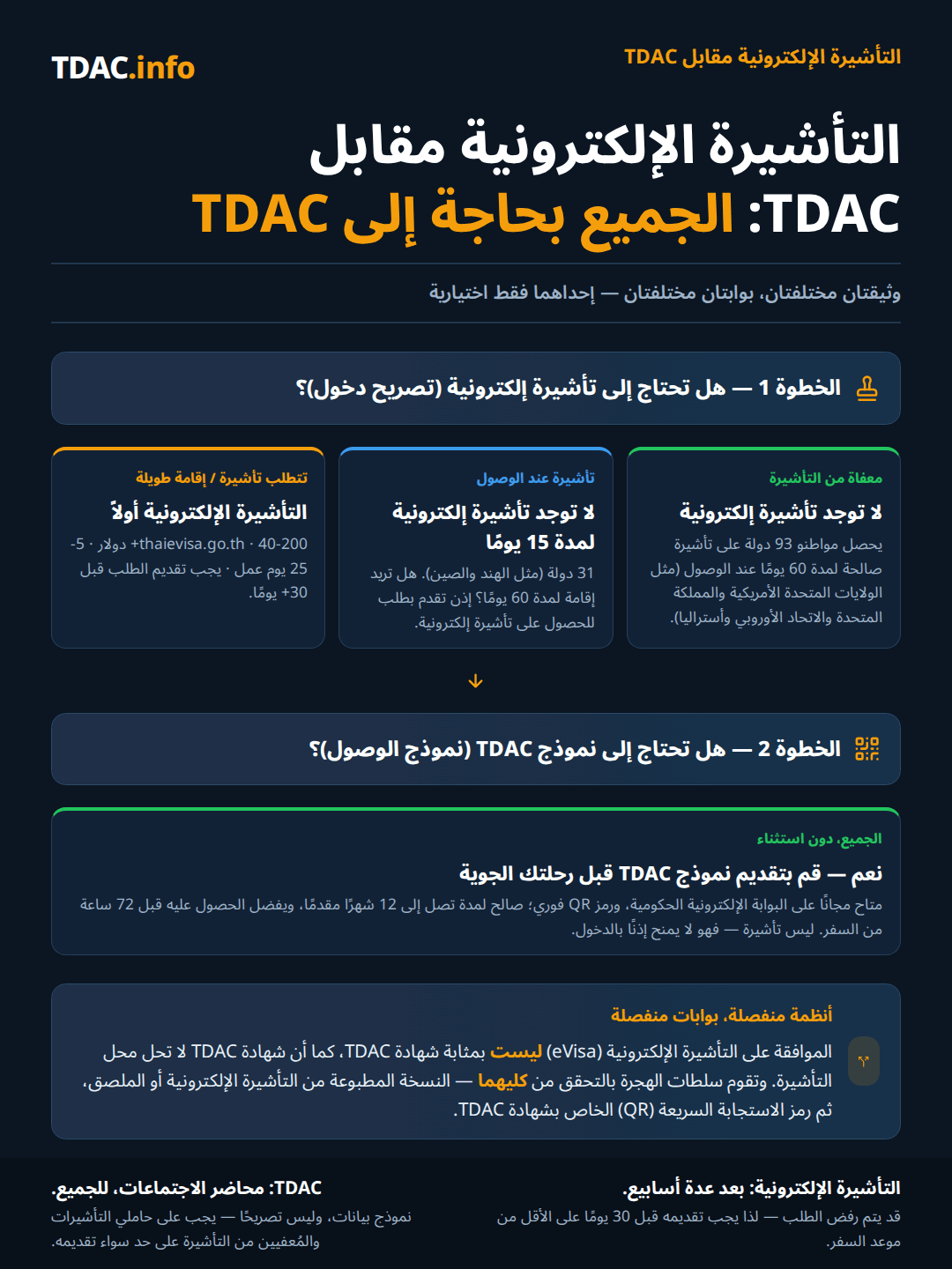 مخطط قرار يقارن بين تأشيرة تايلاند الإلكترونية eVisa وبطاقة تايلاند الرقمية للوصول TDAC وفقًا للقواعد السارية اعتبارًا من 15 سبتمبر 2026: الخطوة 1 تسأل عمّا إذا كنت بحاجة إلى eVisa كإذن للدخول، حيث تحصل الجنسيات المعفاة من التأشيرة من 60 دولة على ختم دخول لمدة 30 يومًا، بينما تدخل الدول التي حُذفت من القائمة بموجب معاهدة ثنائية لمدة 90 أو 30 أو 14 يومًا، في حين يتقدم كل من عداهم بطلب للحصول على eVisa مسبقًا؛ الخطوة 2 تنطبق على كل مسافر دون استثناء، وهي بطاقة الوصول TDAC، المجانية على البوابة الحكومية ويجب تقديمها قبل الصعود إلى الطائرة. الخلاصة أن ليس كل شخص بحاجة إلى eVisa لكن كل شخص بحاجة إلى TDAC.