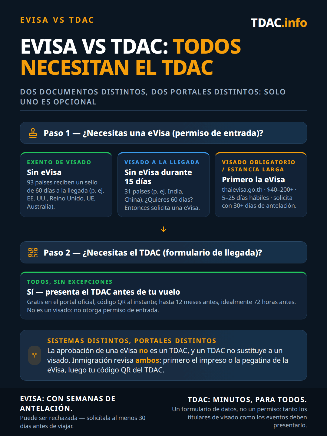 Diagrama de decisión que compara el eVisa de Tailandia y la Tarjeta de Llegada Digital de Tailandia (TDAC) según las normas vigentes desde el 15 de septiembre de 2026: el paso 1 pregunta si necesitas un eVisa como permiso de entrada; las nacionalidades exentas de visado de 60 países obtienen un sello de entrada de 30 días, los países excluidos de la lista entran mediante un tratado bilateral de 90, 30 o 14 días, y el resto debe solicitar un eVisa por adelantado; el paso 2 se aplica a todos los viajeros sin excepción, la tarjeta de llegada TDAC, que es gratuita en el portal del gobierno y debe presentarse antes de embarcar. La conclusión es que no todos necesitan un eVisa, pero todos necesitan un TDAC.