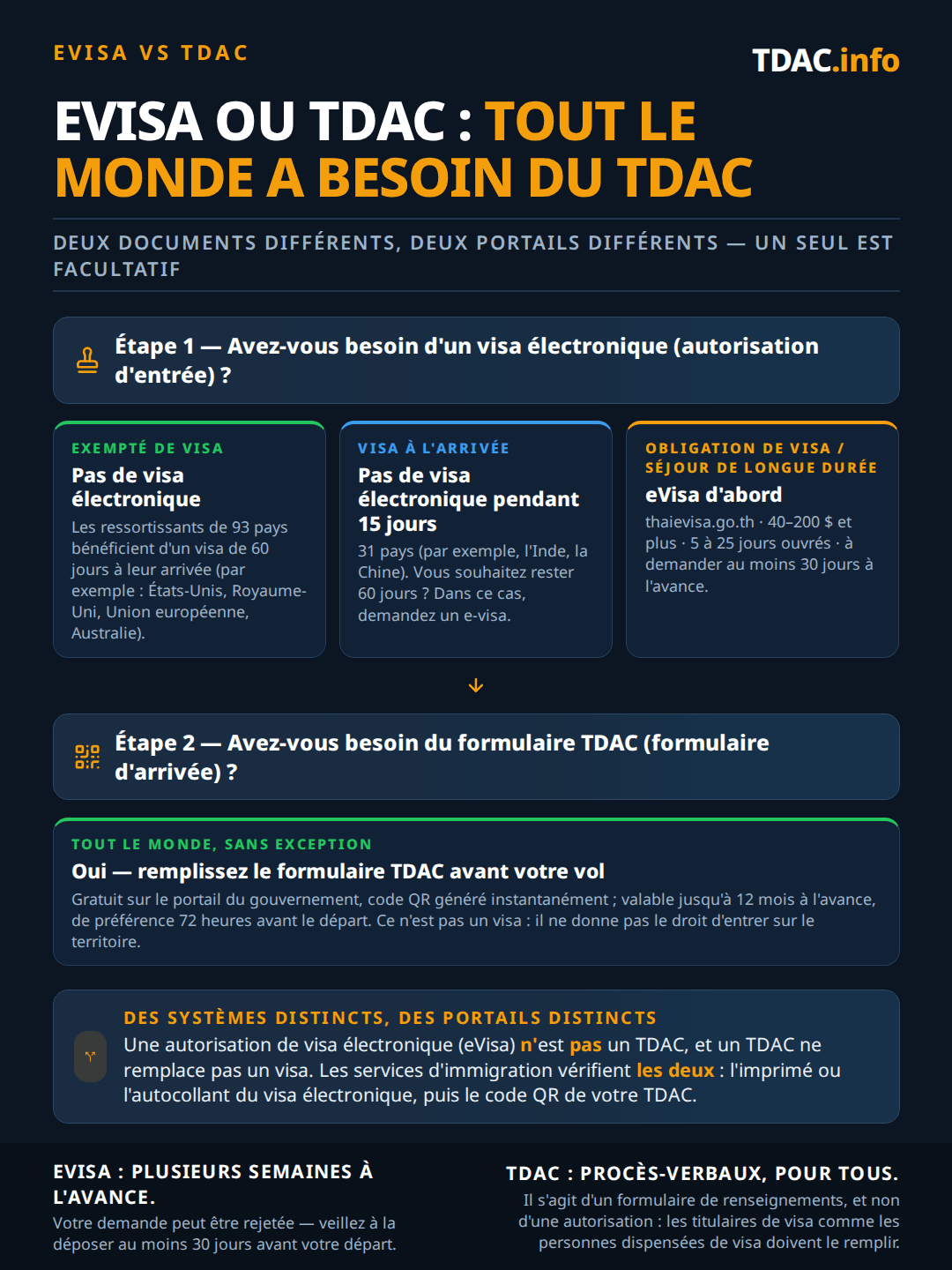Schéma décisionnel comparant l'eVisa thaïlandais et la carte d'arrivée numérique de Thaïlande (TDAC) selon les règles en vigueur depuis le 15 septembre 2026 : l'étape 1 consiste à déterminer si vous avez besoin d'un eVisa comme autorisation d'entrée, les nationalités exemptées de visa parmi 60 pays obtenant un tampon de 30 jours à l'arrivée et les pays retirés de la liste entrant selon un accord bilatéral de 90, 30 ou 14 jours, tandis que tous les autres doivent demander un eVisa à l'avance ; l'étape 2 s'applique à tous les voyageurs sans exception, la carte d'arrivée TDAC, gratuite sur le portail officiel du gouvernement et à déposer avant l'embarquement. La conclusion est que tout le monde n'a pas besoin d'un eVisa, mais que tout le monde a besoin d'un TDAC.