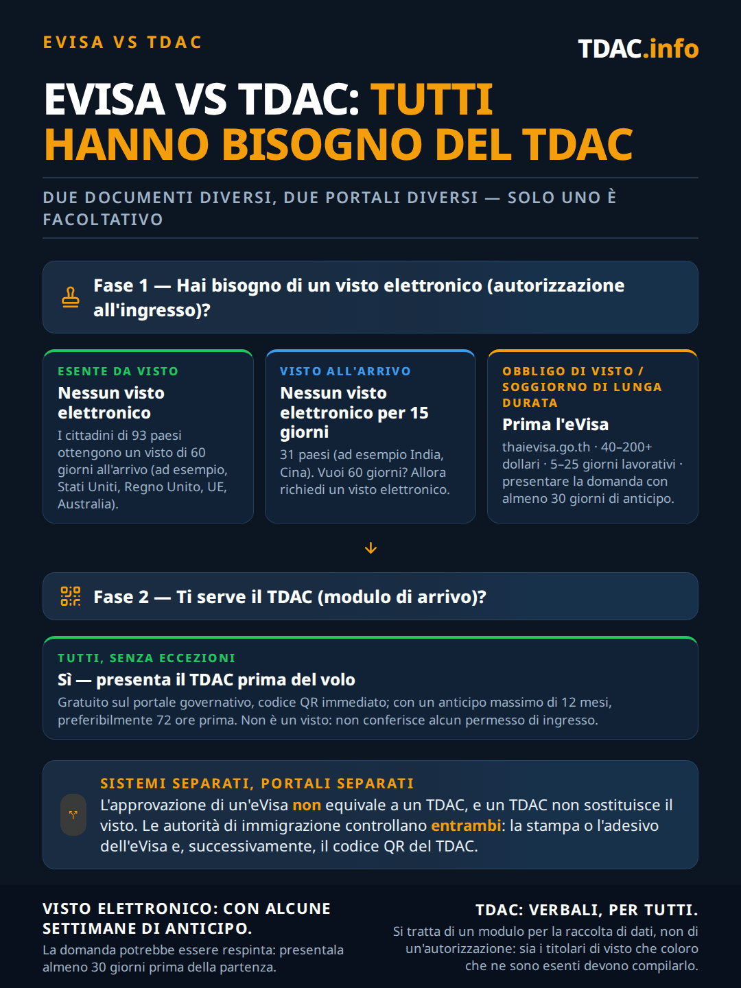 Flusso decisionale che confronta l'eVisa thailandese e la Thailand Digital Arrival Card (TDAC) secondo le regole in vigore dal 15 settembre 2026: il passo 1 chiede se hai bisogno di un eVisa come permesso di ingresso, con le nazionalità esenti da visto di 60 paesi che ottengono un timbro di 30 giorni all'arrivo e i paesi rimossi dall'elenco che entrano secondo un trattato bilaterale di 90, 30 o 14 giorni, mentre tutti gli altri richiedono un eVisa in anticipo; il passo 2 si applica a ogni viaggiatore senza eccezioni, la carta di arrivo TDAC, che è gratuita sul portale governativo e deve essere presentata prima dell'imbarco. La conclusione è che non tutti hanno bisogno di un eVisa, ma tutti hanno bisogno di una TDAC.