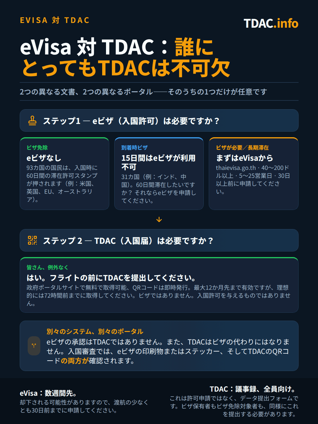 2026年9月15日から施行される規則の下での、タイのeVisaとタイ・デジタル・アライバル・カード(TDAC)を比較する判断フロー:ステップ1では、入国許可としてeVisaが必要かどうかを確認します。60か国のビザ免除対象国籍は到着時に30日間のスタンプを受け取り、免除リストから外れた国は90日、30日、または14日の二国間協定に基づき入国し、それ以外の全員は事前にeVisaを申請します。ステップ2はすべての渡航者に例外なく適用されるTDAC入国カードで、政府ポータルでは無料であり、搭乗前に提出する必要があります。結論として、eVisaが必要なのは一部の人だけですが、TDACはすべての人に必要です。