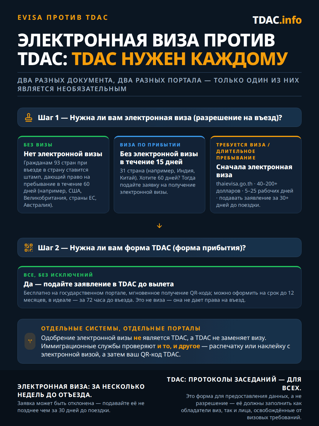 Схема принятия решения, сравнивающая тайскую электронную визу (eVisa) и Тайскую цифровую карту прибытия (TDAC) по правилам, действующим с 15 сентября 2026 года: шаг 1 — нужна ли вам eVisa как разрешение на въезд, при этом граждане 60 стран с безвизовым режимом получают штамп на 30 дней по прибытии, а страны, исключенные из списка, въезжают по двустороннему договору на 90, 30 или 14 дней, тогда как всем остальным нужно заранее оформить eVisa; шаг 2 касается абсолютно каждого путешественника без исключения — это карта прибытия TDAC, которая бесплатна на государственном портале и должна быть подана до посадки на рейс. Вывод: eVisa нужна не всем, а TDAC нужна всем.