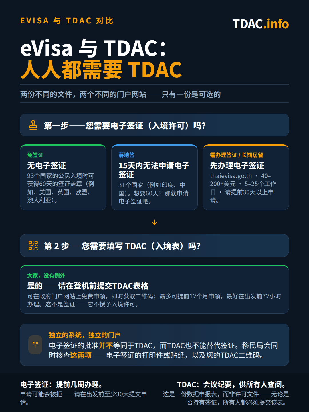 对比泰国电子签证（eVisa）与泰国数字入境卡（TDAC）的决策流程图，适用于自2026年9月15日起生效的规定：第一步判断您是否需要eVisa作为入境许可——来自60个国家的免签国籍旅客可获得30天入境章，被从名单中移除的国家则依据双边协议以90天、30天或14天入境，其余所有人则需提前申请eVisa；第二步适用于每一位旅客，无一例外，即TDAC入境卡，在政府官方平台上免费办理，必须在登机前完成申报。结论是：并非所有人都需要eVisa，但每个人都需要TDAC。