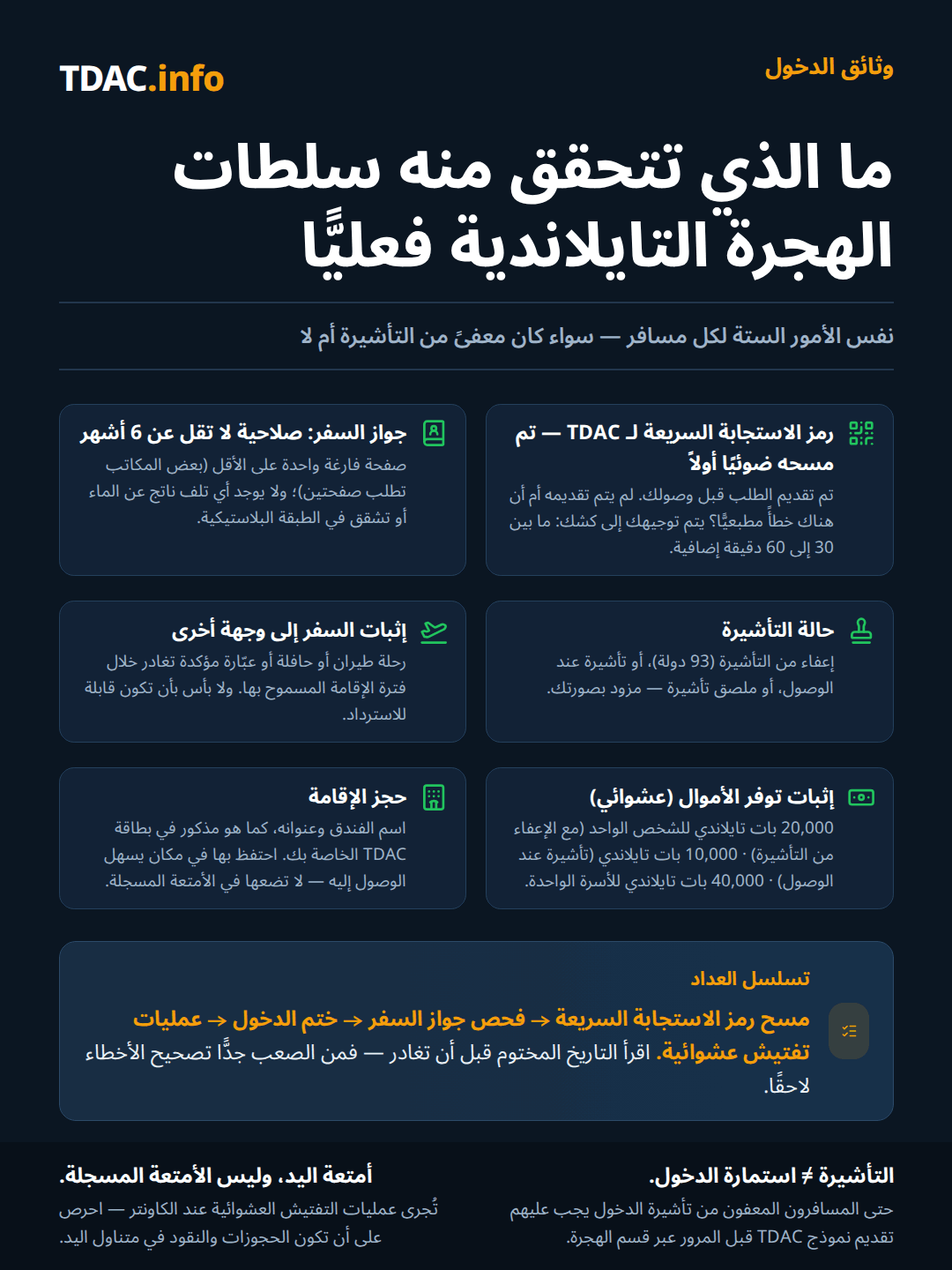 قائمة بما يتحقق منه ضباط الهجرة التايلانديون عند المنفذ: يُمسح رمز QR الخاص ببطاقة الوصول الرقمية التايلاندية (TDAC) أولًا، ويُوجَّه من لم يقدمه إلى كشك خاص لمدة 30 إلى 60 دقيقة؛ صلاحية جواز السفر 6 أشهر أو أكثر مع صفحة فارغة واحدة على الأقل ودون تلف؛ حالة التأشيرة سواء كانت معفاة (93 دولة)، أو Visa on Arrival، أو تأشيرة ملصقة؛ إثبات مواصلة السفر عبر رحلة طيران أو حافلة أو عبّارة ضمن مدة الإقامة المسموح بها؛ إثبات الملاءة المالية بواقع 20,000 THB للفرد للمعفيين من التأشيرة، و10,000 THB لحاملي Visa on Arrival، أو 40,000 THB للعائلة؛ وحجز إقامة يتضمن اسم الفندق وعنوانه. ترتيب العمل عند المنفذ هو: مسح رمز QR، ثم فحص جواز السفر، ثم ختم الدخول، ثم فحوصات عشوائية.