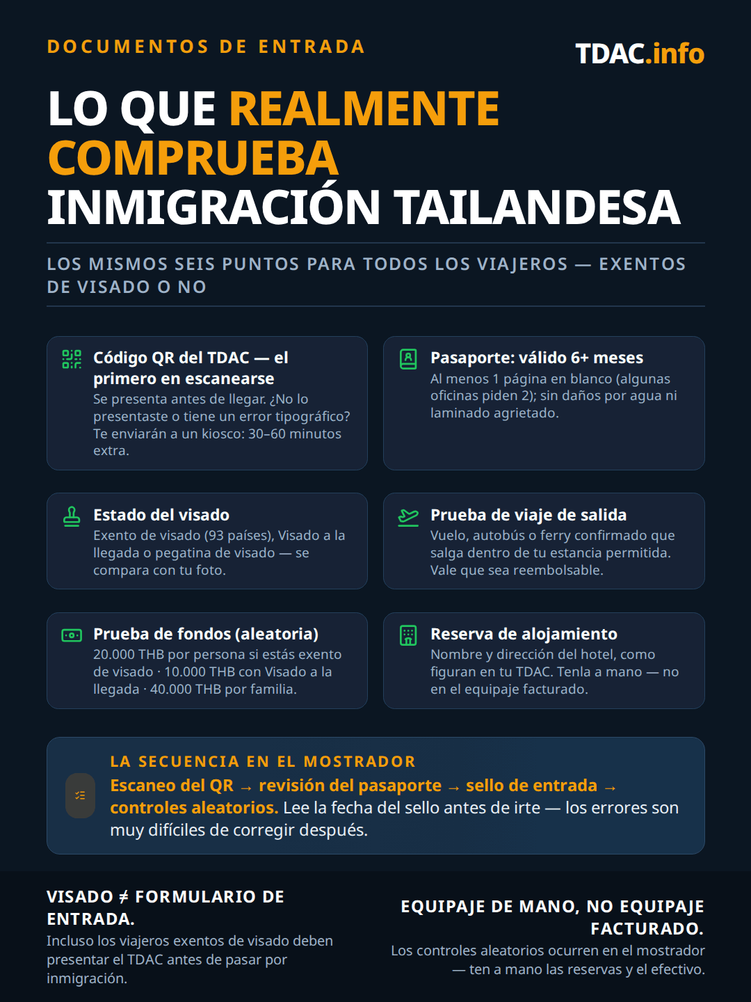Lista de lo que comprueban los oficiales de inmigración tailandeses en el mostrador: el código QR de la Thailand Digital Arrival Card (TDAC) se escanea primero y los viajeros que no la hayan presentado son enviados a un quiosco durante 30 a 60 minutos; pasaporte válido 6 meses o más con al menos 1 página en blanco y sin daños; estatus de visado como exento de visado (93 países), Visado a la Llegada o visado adhesivo; comprobante de viaje de continuación en vuelo, autobús o ferry dentro de la estancia permitida; comprobante de fondos de 20.000 THB por persona para exentos de visado, 10.000 THB para Visado a la Llegada o 40.000 THB por familia; y una reserva de alojamiento con nombre y dirección del hotel. La secuencia en el mostrador es escaneo del QR, revisión del pasaporte, sello de entrada y luego controles aleatorios.
