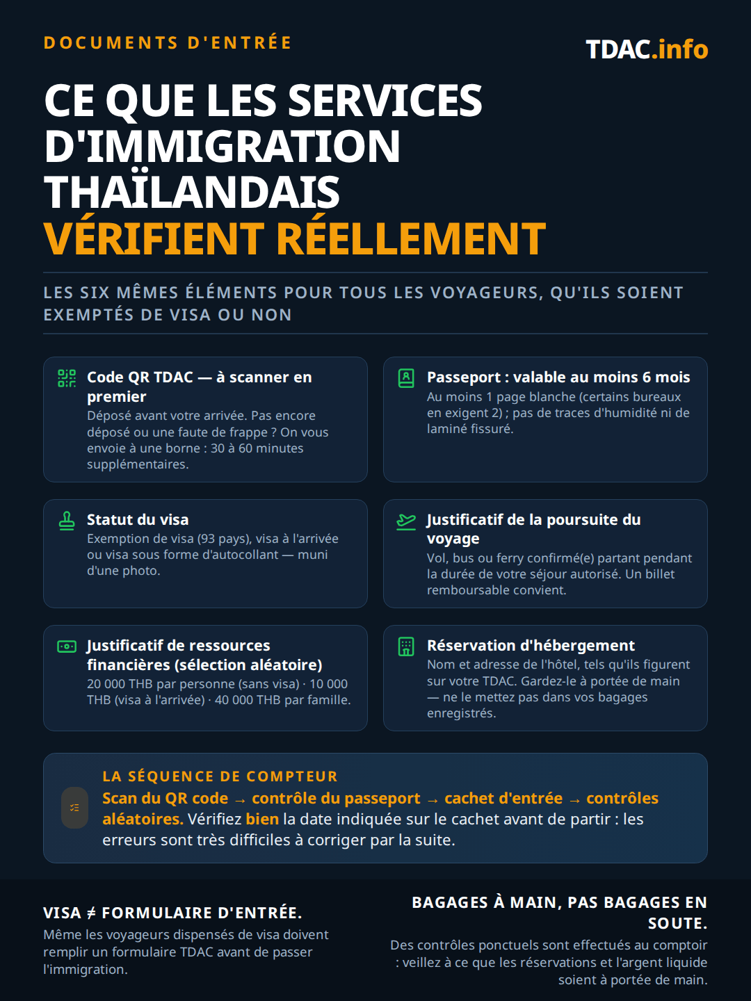 Liste de contrôle de ce que vérifient les agents de l'immigration thaïlandaise au comptoir : le code QR de la Thailand Digital Arrival Card (TDAC) est scanné en premier, et les voyageurs n'ayant pas rempli le formulaire sont envoyés vers une borne pendant 30 à 60 minutes ; passeport valide 6 mois ou plus avec au moins 1 page vierge et sans dommage ; statut de visa en tant qu'exempté de visa (93 pays), Visa on Arrival ou vignette de visa ; preuve de voyage retour ou de continuation par vol, bus ou ferry dans la durée de séjour autorisée ; preuve de fonds de 20 000 THB par personne pour les exemptés de visa, 10 000 THB pour le Visa on Arrival ou 40 000 THB par famille ; et une réservation d'hébergement avec le nom et l'adresse de l'hôtel. La séquence au comptoir est : scan du QR, vérification du passeport, tampon d'entrée, puis contrôles aléatoires.