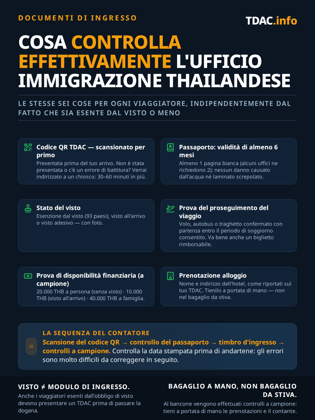 Elenco di controllo di ciò che gli ufficiali dell'immigrazione thailandese verificano allo sportello: il codice QR della Thailand Digital Arrival Card (TDAC) viene scansionato per primo e i viaggiatori senza modulo vengono indirizzati a un chiosco per 30-60 minuti; passaporto valido 6 mesi o più con almeno 1 pagina bianca e senza danni; stato del visto come esente da visto (93 paesi), Visa on Arrival o visto adesivo; prova di prosecuzione del viaggio tramite volo, autobus o traghetto entro il periodo di soggiorno consentito; prova di disponibilità economica di 20.000 THB a persona per gli esenti da visto, 10.000 THB per Visa on Arrival o 40.000 THB per famiglia; e una prenotazione alloggio con nome e indirizzo dell'hotel. La sequenza allo sportello è scansione QR, controllo passaporto, timbro d'ingresso, poi controlli a campione casuali.