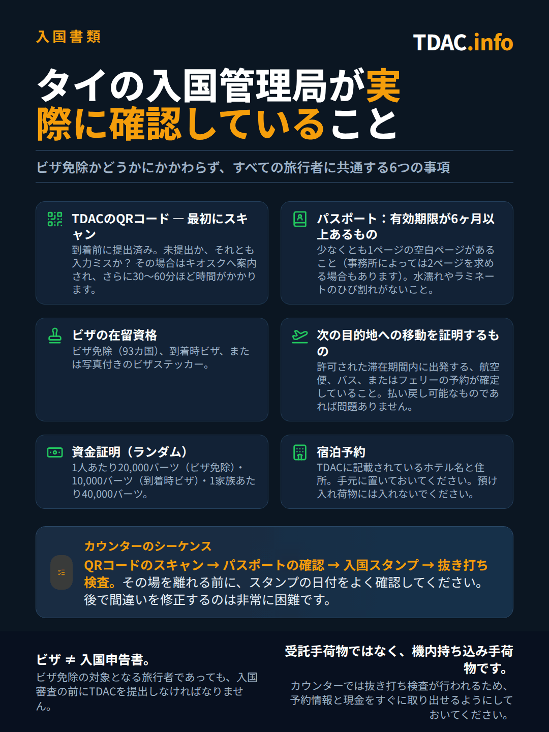 タイの入国審査官がカウンターで確認する項目のチェックリスト:タイ・デジタル・アライバルカード(TDAC)のQRコードがまず読み取られ、未提出の渡航者はキオスクへ案内され30~60分待たされる。パスポートの残存有効期間は6カ月以上、白紙ページ1ページ以上、損傷がないこと。ビザステータスはビザ免除(93カ国)、Visa on Arrival、またはビザステッカーのいずれか。飛行機・バス・フェリーによる、許可された滞在期間内の出国予定の証明。所持金の証明は1人あたり20,000 THB(ビザ免除)、Visa on Arrivalは10,000 THB、家族の場合は40,000 THB。宿泊先の予約(ホテル名と住所を含む)。カウンターでの流れはQRコード読み取り、パスポート確認、入国スタンプ、その後ランダムな抜き取り検査の順。