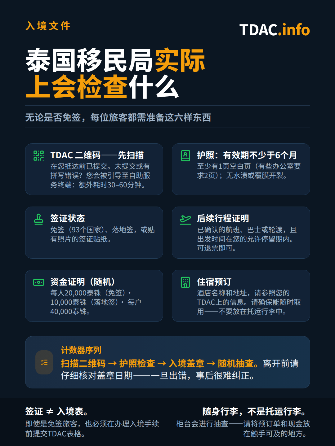 泰国移民官在柜台检查的事项清单:首先扫描泰国数字入境卡(TDAC)二维码,未提前办理者需前往自助终端补办,耗时30至60分钟;护照有效期需在6个月以上,至少有1页空白页且无损坏;签证状态包括免签(93个国家)、落地签或签证贴纸;需提供在允许停留期内的后续行程证明,如机票、大巴票或渡轮票;需提供资金证明,免签者每人20,000 THB,落地签10,000 THB,或每个家庭40,000 THB;以及包含酒店名称和地址的住宿预订证明。柜台流程依次为:扫描二维码、检查护照、盖入境章,随后进行随机抽查。