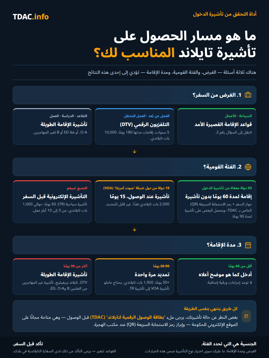 مخطط قرار لمتطلبات تأشيرة تايلاند عبر ثلاثة أسئلة. غرض السفر: السياحة أو الأعمال تخضع لقواعد الإقامة القصيرة، والعاملون عن بُعد والرحّالة الرقميون يمكنهم النظر في تأشيرة Destination Thailand Visa (DTV) بمدة 5 سنوات وإقامات حتى 180 يومًا ورسوم 10,000 THB، أما التقاعد أو الدراسة أو العمل فتتطلب تأشيرة إقامة طويلة مثل O-A أو Non-Immigrant ED أو B. مجموعة الجنسية: مواطنو 93 دولة معفاة من التأشيرة يحصلون على 60 يومًا دون تأشيرة بجواز سفر ورمز QR الخاص بـ TDAC، وبعضهم يحصل على 90 يومًا؛ ومواطنو 19 دولة مؤهلة لـ Visa on Arrival يحصلون على 15 يومًا مقابل 2,000 THB نقدًا، دون إمكانية التمديد؛ وبقية الجنسيات تتقدم بطلب eVisa قبل السفر، مثل تأشيرة السياحة (TR) لمدة 60 يومًا بتكلفة نحو 1,000 THB خلال 3 إلى 10 أيام عمل. مدة الإقامة: أقل من 60 يومًا يتم الدخول كما سبق؛ ومن 60 إلى 90 يومًا يمكن التمديد مرة واحدة لمدة 30 يومًا مقابل 1,900 THB، بينما يحتاج حاملو VOA إلى تأشيرة TR؛ وأكثر من 90 يومًا يتطلب تأشيرة إقامة طويلة مثل DTV أو Thailand Privilege أو Non-Immigrant B/ED أو O-A. يجب على كل مسافر استكمال بطاقة الوصول الرقمية التايلاندية (TDAC) قبل الوصول، وهي مجانية عبر الموقع الحكومي، وإظهار رمز QR عند الهجرة.