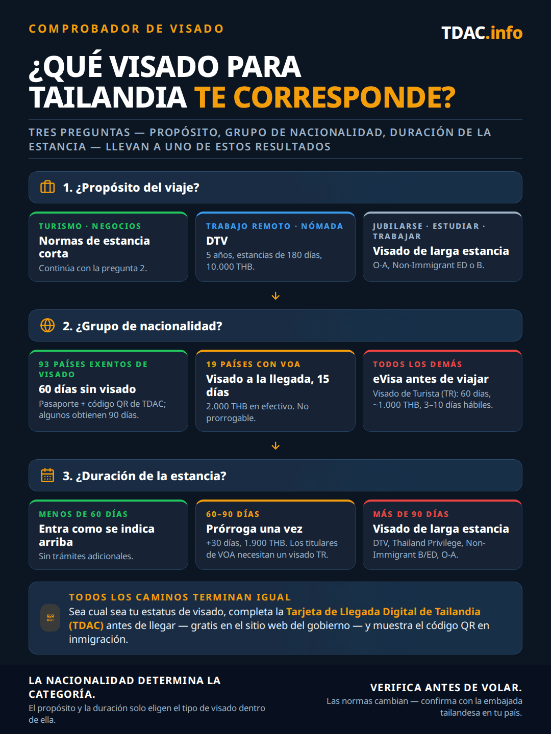 Diagrama de decisión para los requisitos de visado de Tailandia en tres preguntas. Motivo del viaje: turismo o negocios sigue las normas de estancia corta, los trabajadores remotos y nómadas digitales pueden considerar el Destination Thailand Visa (DTV) con 5 años, estancias de 180 días y una tasa de 10.000 THB, y jubilación, estudios o trabajo requieren un visado de larga estancia como O-A, Non-Immigrant ED o B. Grupo de nacionalidad: los ciudadanos de 93 países exentos de visado obtienen 60 días sin visado con pasaporte y código QR de la TDAC, algunos 90 días; los 19 países con Visado a la Llegada obtienen 15 días por 2.000 THB en efectivo, no prorrogables; el resto solicita una eVisa antes de viajar, como el Tourist Visa (TR) por 60 días, unos 1.000 THB, en 3 a 10 días hábiles. Duración de la estancia: menos de 60 días se entra como se indicó; 60 a 90 días se puede prorrogar una vez 30 días por 1.900 THB, mientras que los titulares de VOA necesitan un visado TR; más de 90 días requiere un visado de larga estancia como DTV, Thailand Privilege, Non-Immigrant B/ED u O-A. Todo viajero debe completar la Thailand Digital Arrival Card (TDAC) antes de llegar, gratis en el sitio web gubernamental, y mostrar el código QR en inmigración.