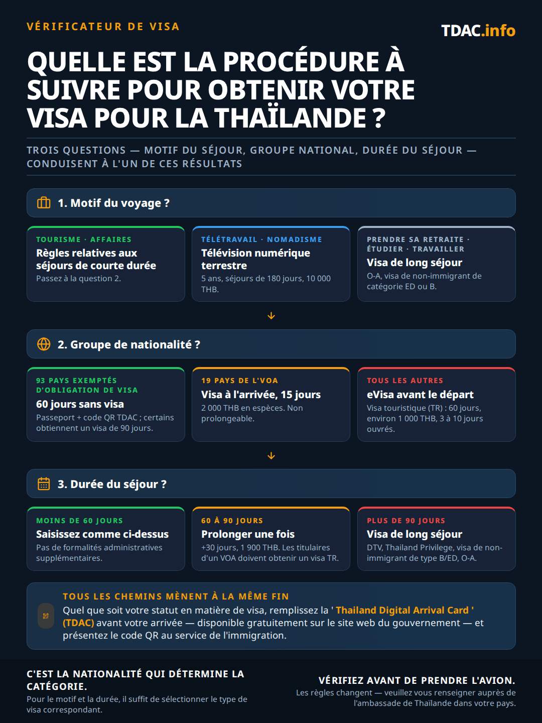 Arbre de décision pour les conditions de visa en Thaïlande en trois questions. Motif du voyage : tourisme ou affaires suit les règles de court séjour, les travailleurs à distance et nomades numériques envisagent le Destination Thailand Visa (DTV) avec 5 ans, des séjours de 180 jours et des frais de 10 000 THB, et la retraite, les études ou le travail nécessitent un visa longue durée tel que O-A, Non-Immigrant ED ou B. Groupe de nationalité : les citoyens de 93 pays exemptés de visa obtiennent 60 jours sans visa avec passeport et code QR TDAC, certains 90 jours ; les 19 pays éligibles au Visa on Arrival obtiennent 15 jours pour 2 000 THB en espèces, non prolongeable ; tous les autres doivent demander un eVisa avant le départ, comme le Tourist Visa (TR) pour 60 jours, environ 1 000 THB, 3 à 10 jours ouvrés. Durée du séjour : moins de 60 jours entrent comme ci-dessus ; de 60 à 90 jours prolongent une fois de 30 jours pour 1 900 THB, tandis que les détenteurs de VOA ont besoin d'un visa TR ; plus de 90 jours nécessite un visa longue durée tel que DTV, Thailand Privilege, Non-Immigrant B/ED ou O-A. Chaque voyageur doit remplir la Thailand Digital Arrival Card (TDAC) avant l'arrivée, gratuite sur le site officiel, et présenter le code QR à l'immigration.