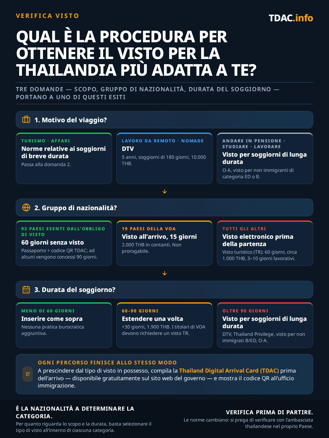 Flusso decisionale per i requisiti del visto thailandese in tre domande. Scopo del viaggio: turismo o affari seguono le regole per soggiorni brevi, i lavoratori da remoto e i nomadi digitali considerano il Destination Thailand Visa (DTV) con 5 anni, soggiorni di 180 giorni e una tassa di 10.000 THB, mentre pensione, studio o lavoro richiedono un visto per soggiorno lungo come O-A, Non-Immigrant ED o B. Gruppo di nazionalità: i cittadini di 93 paesi esenti da visto ottengono 60 giorni senza visto con passaporto e codice QR TDAC, alcuni 90 giorni; i 19 paesi con Visa on Arrival ottengono 15 giorni per 2.000 THB in contanti, non prorogabili; tutti gli altri fanno domanda per un eVisa prima del viaggio, come il Tourist Visa (TR) per 60 giorni, circa 1.000 THB, 3-10 giorni lavorativi. Durata del soggiorno: sotto i 60 giorni si entra come sopra; 60-90 giorni si proroga una volta di 30 giorni per 1.900 THB, mentre i titolari di VOA necessitano di un visto TR; oltre 90 giorni serve un visto per soggiorno lungo come DTV, Thailand Privilege, Non-Immigrant B/ED o O-A. Ogni viaggiatore deve completare la Thailand Digital Arrival Card (TDAC) prima dell'arrivo, gratuita sul sito governativo, e mostrare il codice QR all'immigrazione.
