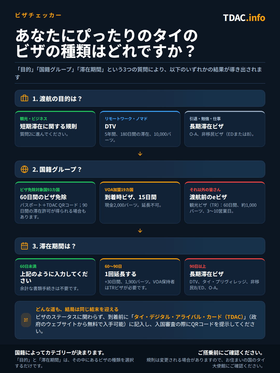 タイのビザ要件を3つの質問で判断するフローチャート。渡航目的:観光またはビジネスは短期滞在ルールが適用され、リモートワーカーやデジタルノマドはDestination Thailand Visa(DTV、有効期間5年、滞在180日、手数料10,000 THB)を検討し、退職・留学・就労には長期ビザ(O-A、Non-Immigrant EDやBなど)が必要。国籍グループ:ビザ免除対象93カ国の国民はパスポートとTDACのQRコードで60日間ビザなし滞在が可能(一部は90日)、Visa on Arrival対象19カ国は現金2,000 THBで15日間、延長不可。それ以外は渡航前にeVisaを申請する必要があり、例えばTourist Visa(TR)は60日間、料金約1,000 THB、審査3~10営業日。滞在期間:60日未満は上記の通り入国、60~90日は30日間の延長を1回のみ1,900 THBで可能(VOA取得者はTRビザが必要)、90日超は長期ビザ(DTV、Thailand Privilege、Non-Immigrant B/EDやO-Aなど)が必要。すべての渡航者は到着前にタイ・デジタル・アライバルカード(TDAC)を完了させる必要があり、政府サイトで無料、入国審査でQRコードを提示する。