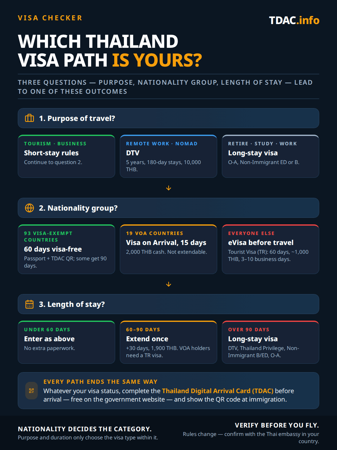 Beslisschema voor de visumvereisten van Thailand in drie vragen. Reisdoel: toerisme of zaken volgt de regels voor kort verblijf, thuiswerkers en digitale nomaden overwegen het Destination Thailand Visa (DTV) met 5 jaar geldigheid, verblijven van 180 dagen en een vergoeding van 10.000 THB, en pensioen, studie of werk vereist een langdurig visum zoals O-A, Non-Immigrant ED of B. Nationaliteitsgroep: burgers van 93 visumvrije landen krijgen 60 dagen visumvrij met paspoort en TDAC QR-code, sommige 90 dagen; 19 Visa on Arrival-landen krijgen 15 dagen voor 2.000 THB contant, niet verlengbaar; iedereen anders vraagt vóór vertrek een eVisa aan, zoals het Tourist Visa (TR) voor 60 dagen, ongeveer 1.000 THB, 3 tot 10 werkdagen. Verblijfsduur: onder de 60 dagen reis je in zoals hierboven; 60 tot 90 dagen verleng je eenmaal met 30 dagen voor 1.900 THB, terwijl VOA-houders een TR-visum nodig hebben; meer dan 90 dagen vereist een langdurig visum zoals DTV, Thailand Privilege, Non-Immigrant B/ED of O-A. Elke reiziger moet vóór aankomst de Thailand Digital Arrival Card (TDAC) invullen, gratis op de overheidswebsite, en de QR-code tonen bij de immigratie.