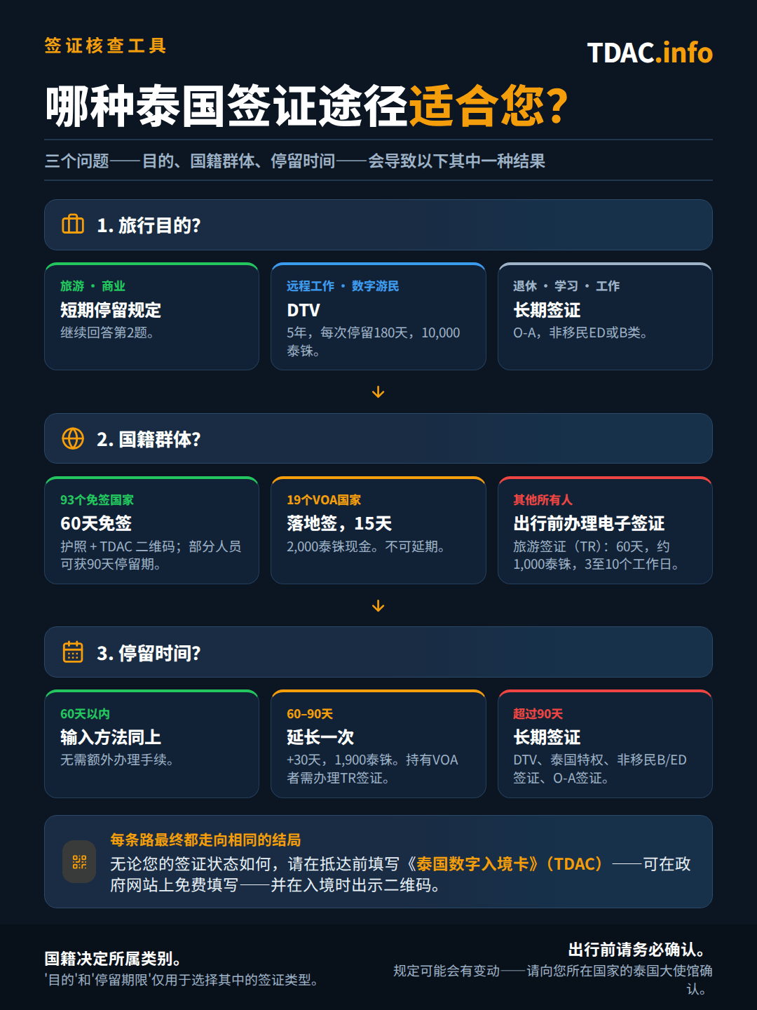 泰国签证要求的三问决策流程。旅行目的：旅游或商务适用短期停留规则；远程工作者与数字游民可考虑泰国数字游民签证(DTV)，有效期5年、每次可停留180天，费用10,000 THB；退休、留学或工作则需要长期签证，如O-A、非移民ED签证(Non-Immigrant ED)或B签证。国籍分组：来自93个免签国家的公民凭护照和TDAC二维码可免签停留60天，部分为90天；19个落地签国家可支付现金2,000 THB获得15天停留，不可延期；其余所有人须在出行前申请eVisa，例如旅游签证(TR)，可停留60天，费用约1,000 THB，需3至10个工作日。停留时长：60天以内按上述方式入境；60至90天可延长一次，为期30天，费用1,900 THB，而落地签持有者需改办TR签证；超过90天则需要长期签证，如DTV、泰国特权签证(Thailand Privilege)、非移民B/ED签证或O-A签证。每位旅客都必须在抵达前完成泰国数字入境卡(TDAC)，在政府网站免费办理，并在入境时出示二维码。