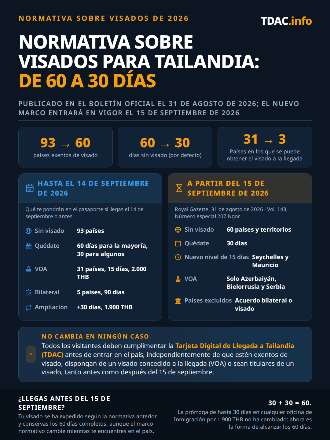 Normas de visado de Tailandia antes y después de la publicación en la Gaceta Real del 31 de agosto de 2026, en vigor desde el 15 de septiembre de 2026. Cifras clave: los países exentos de visado bajaron de 93 a 60, la estancia sin visado por defecto bajó de 60 días a 30 días, y se creó un nuevo nivel de 15 días. Hasta el 14 de septiembre de 2026: 93 países entraban sin visado, 60 días para la mayoría y 30 para algunos, 31 países obtenían visado a la llegada por 15 días a 2.000 THB, y cinco países mantenían acuerdos bilaterales de 90 días. Desde el 15 de septiembre de 2026: 60 países y territorios están exentos de visado durante 30 días, Seychelles y Mauricio reciben 15 días, Azerbaiyán, Bielorrusia y Serbia pasaron a visado a la llegada, India pasó de visado a la llegada a la exención de 30 días, y los países excluidos de la lista pasan a depender de su acuerdo bilateral o necesitan un visado. La prórroga de 30 días en inmigración se mantiene sin cambios, y todo el mundo debe completar el Thailand Digital Arrival Card en cualquier caso.