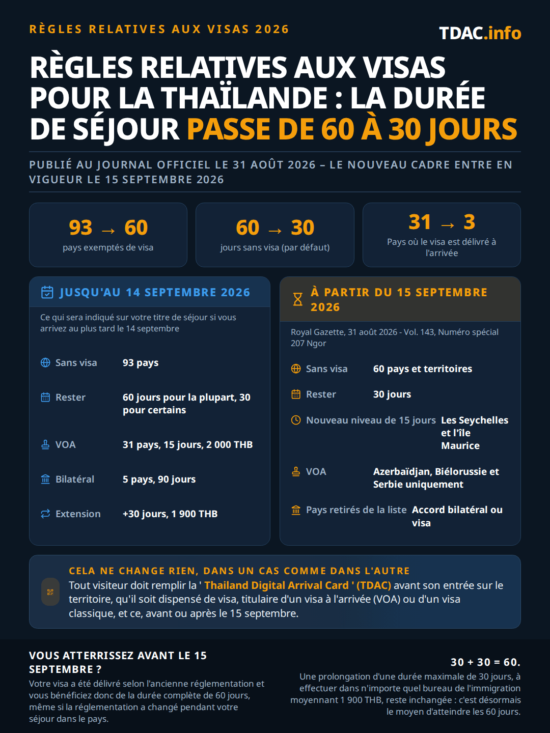 Règles de visa pour la Thaïlande avant et après la notification du Royal Gazette du 31 août 2026, en vigueur depuis le 15 septembre 2026. Chiffres clés : les pays exemptés de visa sont passés de 93 à 60, le séjour sans visa par défaut est passé de 60 à 30 jours, et un nouveau palier de 15 jours a été créé. Jusqu'au 14 septembre 2026 : 93 pays entraient sans visa, 60 jours pour la plupart et 30 pour certains, 31 pays obtenaient un visa à l'arrivée pour 15 jours à 2 000 THB, et cinq pays disposaient d'accords bilatéraux de 90 jours. Depuis le 15 septembre 2026 : 60 pays et territoires sont exemptés de visa pour 30 jours, les Seychelles et l'île Maurice obtiennent 15 jours, l'Azerbaïdjan, le Bélarus et la Serbie sont passés au visa à l'arrivée, l'Inde est passée du visa à l'arrivée à l'exemption de 30 jours, et les pays retirés de la liste retombent sur leur accord bilatéral ou doivent demander un visa. La prolongation unique de 30 jours auprès de l'immigration reste inchangée, et tout le monde doit remplir la Thailand Digital Arrival Card dans tous les cas.
