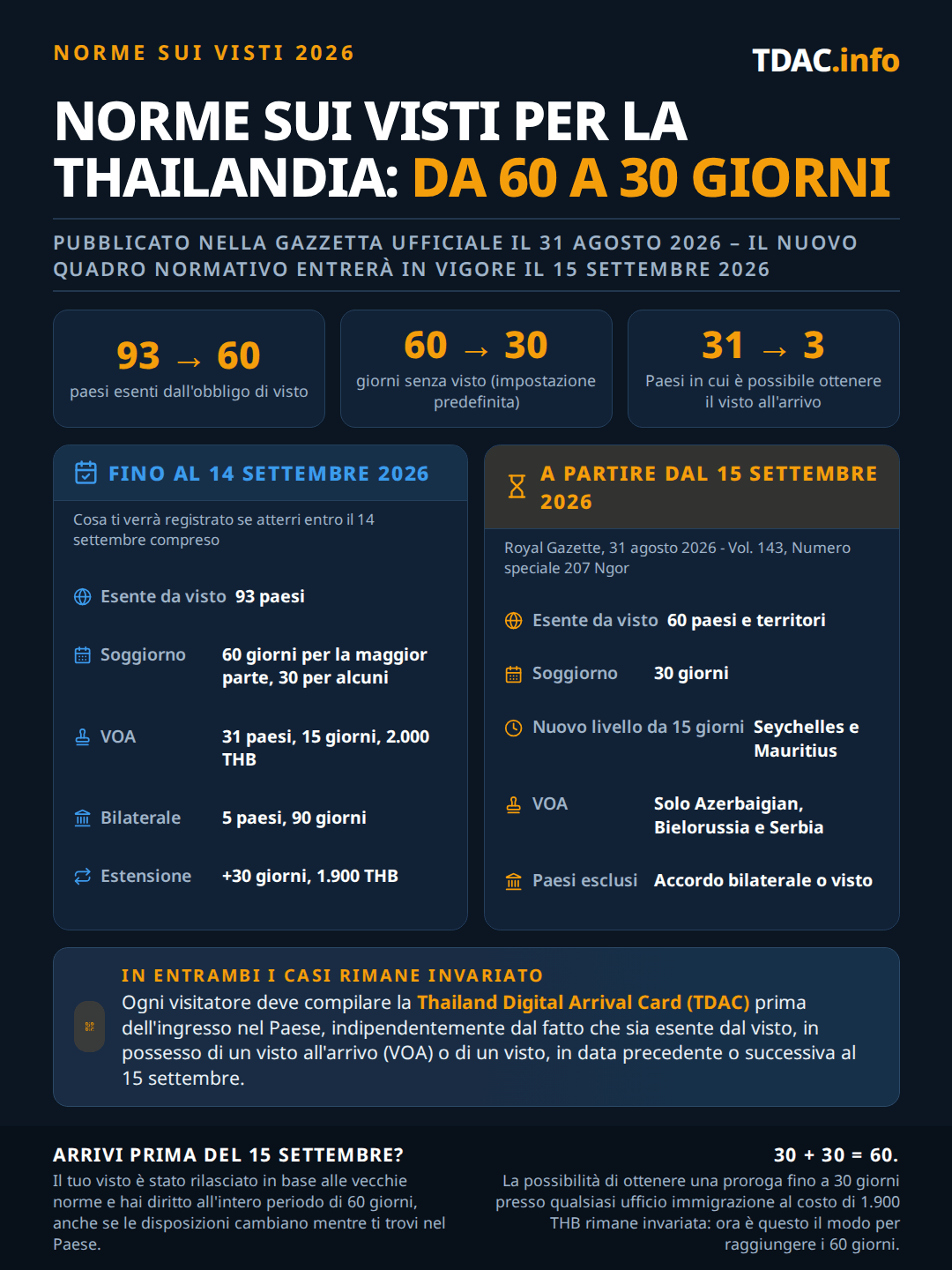 Le regole sui visti della Thailandia prima e dopo la notifica della Royal Gazette del 31 agosto 2026, in vigore dal 15 settembre 2026. Numeri principali: i paesi esenti da visto sono scesi da 93 a 60, il soggiorno standard senza visto è sceso da 60 a 30 giorni, ed è stata creata una nuova fascia di 15 giorni. Fino al 14 settembre 2026: 93 paesi entravano senza visto, 60 giorni per la maggior parte e 30 per alcuni, 31 paesi ottenevano il visto all'arrivo per 15 giorni a 2.000 THB, e cinque paesi avevano accordi bilaterali di 90 giorni. Dal 15 settembre 2026: 60 paesi e territori sono esenti da visto per 30 giorni, Seychelles e Mauritius ottengono 15 giorni, Azerbaigian, Bielorussia e Serbia sono passati al visto all'arrivo, l'India è passata dal visto all'arrivo all'esenzione di 30 giorni, e i paesi esclusi dall'elenco tornano al proprio accordo bilaterale o necessitano di un visto. Una proroga di 30 giorni presso l'immigrazione resta invariata, e tutti devono compilare la Thailand Digital Arrival Card in ogni scenario.