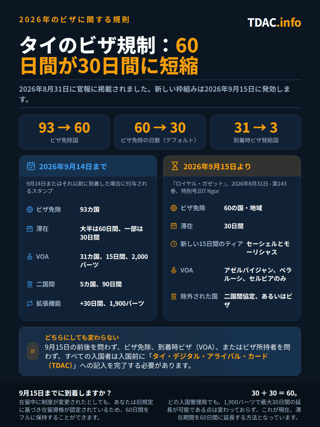 2026年8月31日の官報公示(2026年9月15日施行)前後のタイのビザ規則。主な数値:ビザ免除対象国は93カ国から60カ国に減少し、標準のビザ免除滞在期間は60日間から30日間に短縮され、新たに15日間の区分が設けられた。2026年9月14日まで:93カ国がビザ免除で入国でき、その多くが60日間、一部が30日間、31カ国が2,000THBで15日間のアライバルビザを取得でき、5カ国が90日間の二国間協定を保持していた。2026年9月15日以降:60の国・地域が30日間のビザ免除対象となり、セーシェルとモーリシャスは15日間、アゼルバイジャン・ベラルーシ・セルビアはアライバルビザに移行し、インドはアライバルビザから30日間の免除に移行し、リストから外れた国は二国間協定に従うか、ビザが必要となる。入国管理局での30日間の延長は1回まで変更なく、あらゆる場合において全員がThailand Digital Arrival Cardを提出しなければならない。