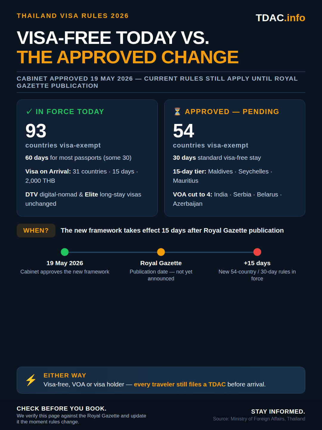 Thailand visa rules 2026 compared: currently 93 countries enter visa-free for 60 days and 31 countries get visa on arrival; the Cabinet-approved change cuts this to 54 visa-free countries at 30 days, a 15-day tier for Maldives, Seychelles and Mauritius, and visa on arrival for only India, Serbia, Belarus and Azerbaijan — effective 15 days after Royal Gazette publication. TDAC required in every scenario.