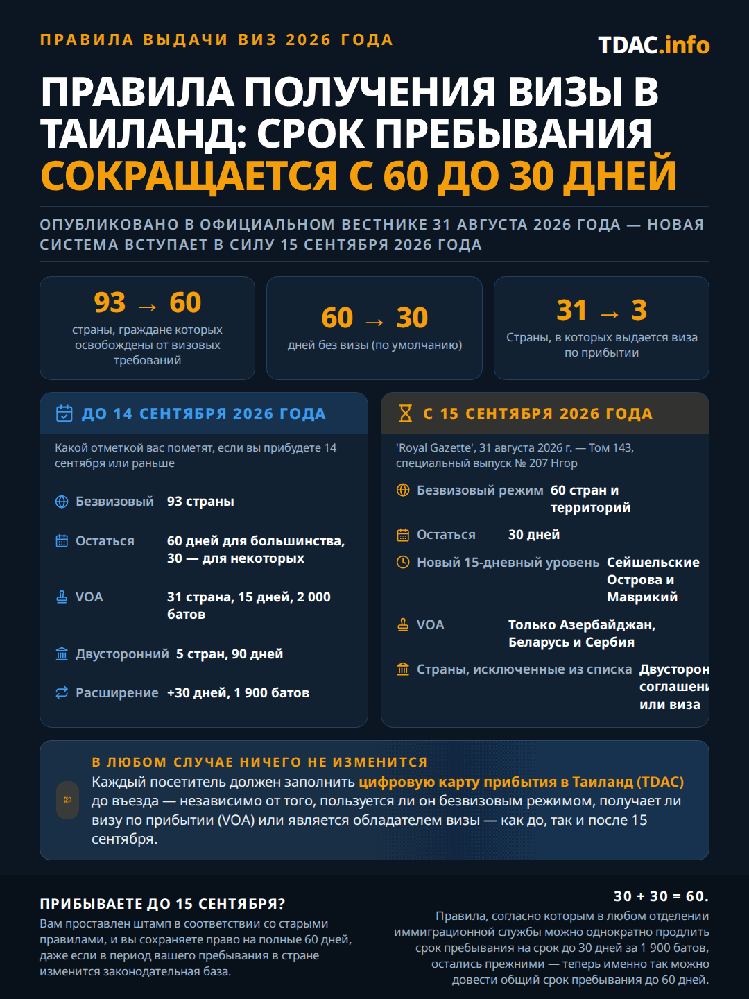 Правила визового режима Таиланда до и после уведомления Королевского вестника от 31 августа 2026 года, вступившего в силу 15 сентября 2026 года. Ключевые цифры: число стран с безвизовым режимом сократилось с 93 до 60, стандартный срок безвизового пребывания сократился с 60 до 30 дней, создана новая 15-дневная категория. До 14 сентября 2026 года: граждане 93 стран въезжали без визы, 60 дней для большинства и 30 для некоторых, граждане 31 страны получали визу по прибытии на 15 дней за 2 000 THB, а пять стран имели 90-дневные двусторонние соглашения. С 15 сентября 2026 года: безвизовый режим для 60 стран и территорий действует 30 дней, Сейшелы и Маврикий получают 15 дней, Азербайджан, Беларусь и Сербия перешли на визу по прибытии, Индия перешла с визы по прибытии на 30-дневный безвизовый режим, а страны, исключенные из списка, возвращаются к своему двустороннему соглашению либо нуждаются в визе. Одно 30-дневное продление в иммиграционной службе остается без изменений, и в любом сценарии всем необходимо заполнить Thailand Digital Arrival Card.
